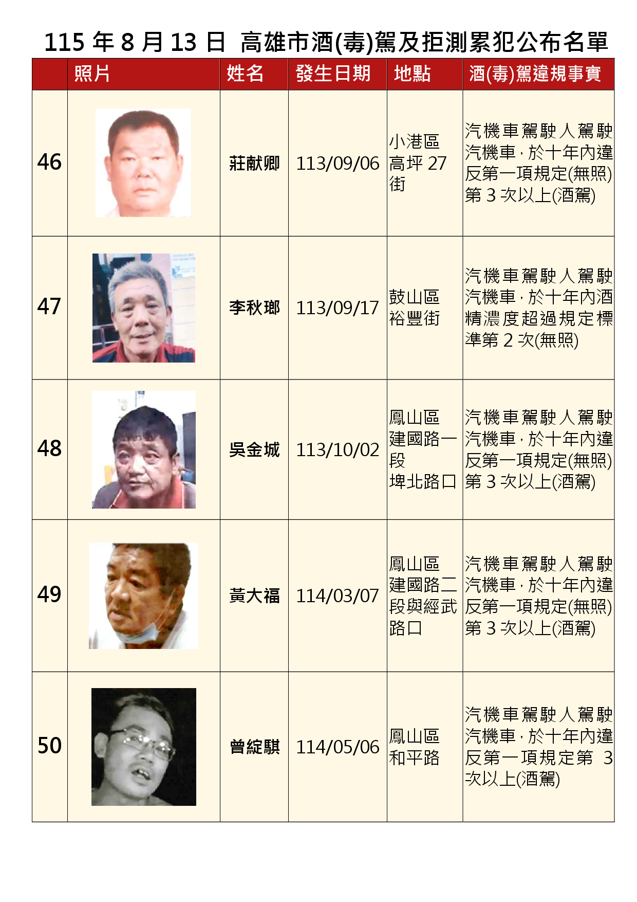 115年8月13日公布累犯名單10