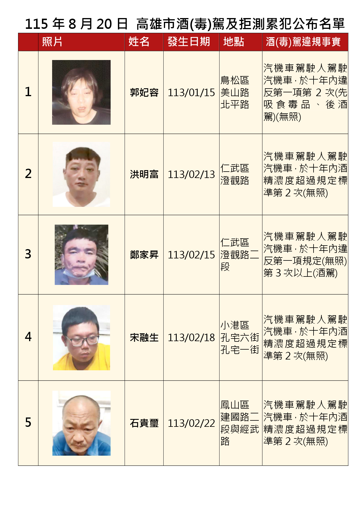 115年8月20日公布累犯名單1