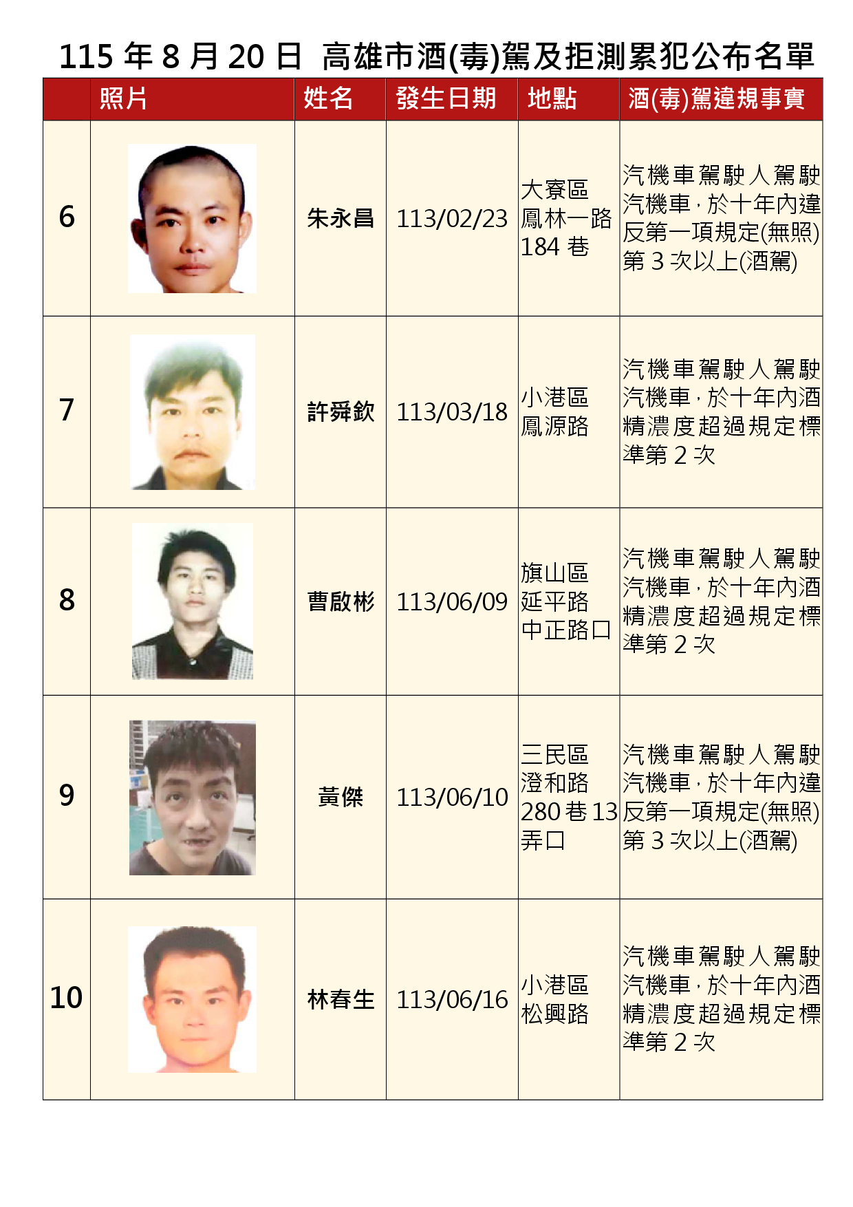 115年8月20日公布累犯名單2