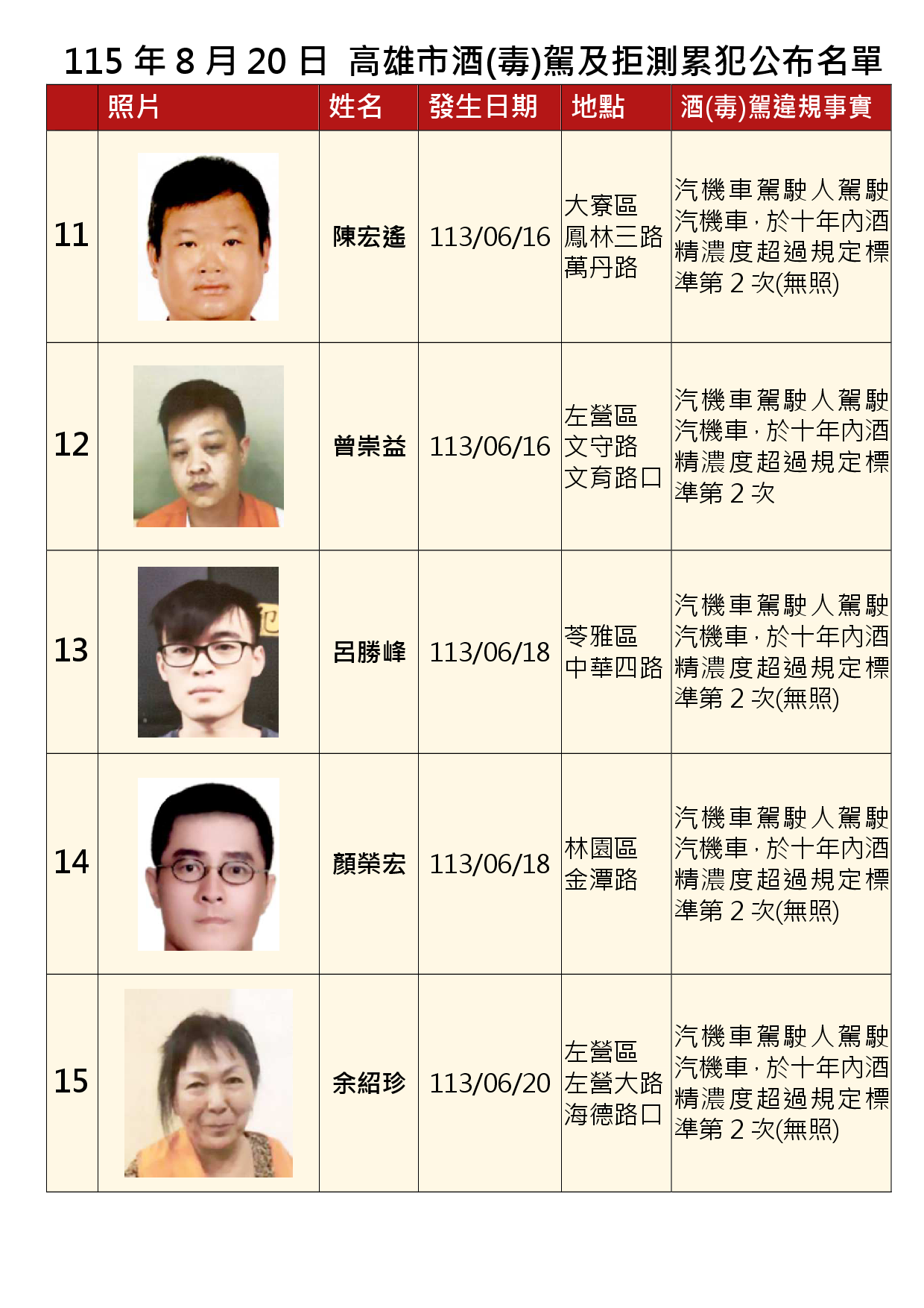 115年8月20日公布累犯名單3