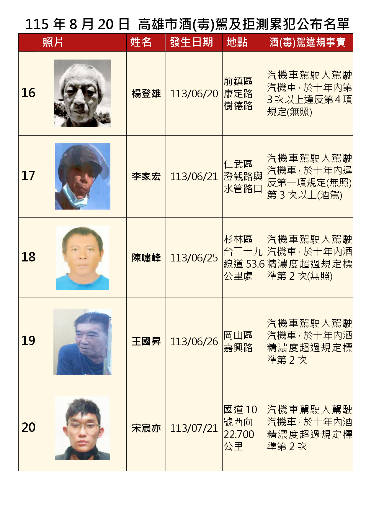 115年8月20日公布累犯名單4