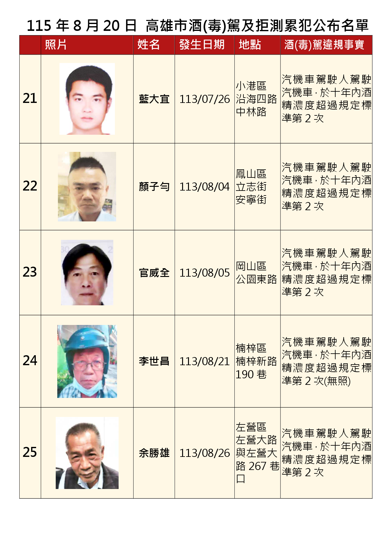 115年8月20日公布累犯名單5