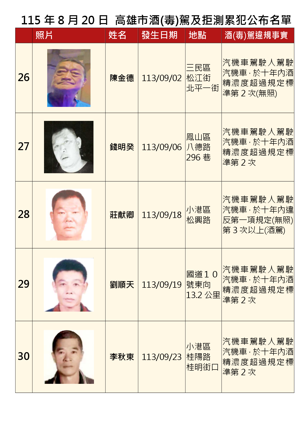115年8月20日公布累犯名單6