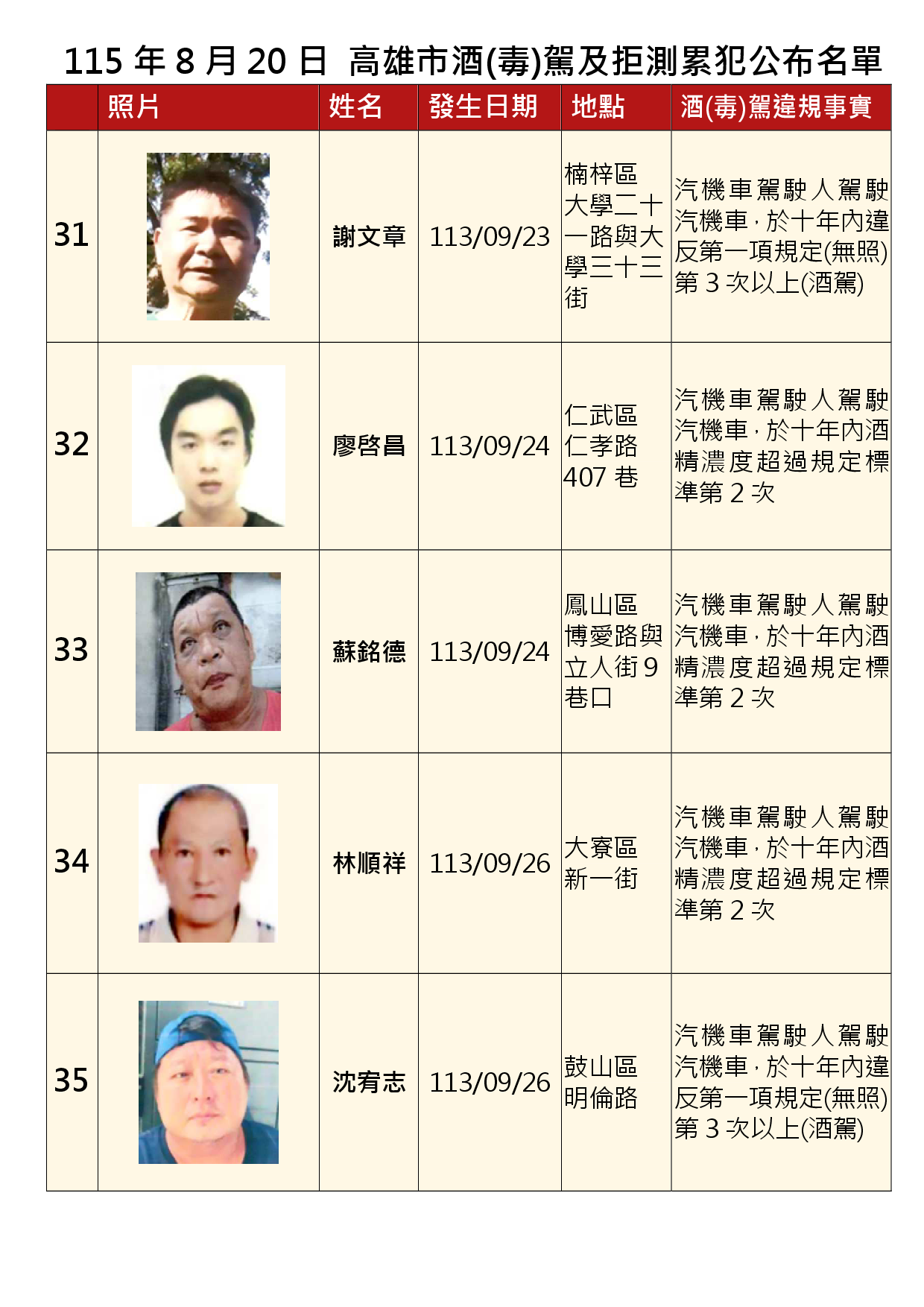 115年8月20日公布累犯名單7