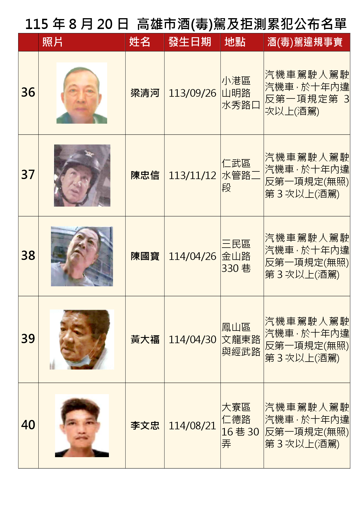 115年8月20日公布累犯名單8