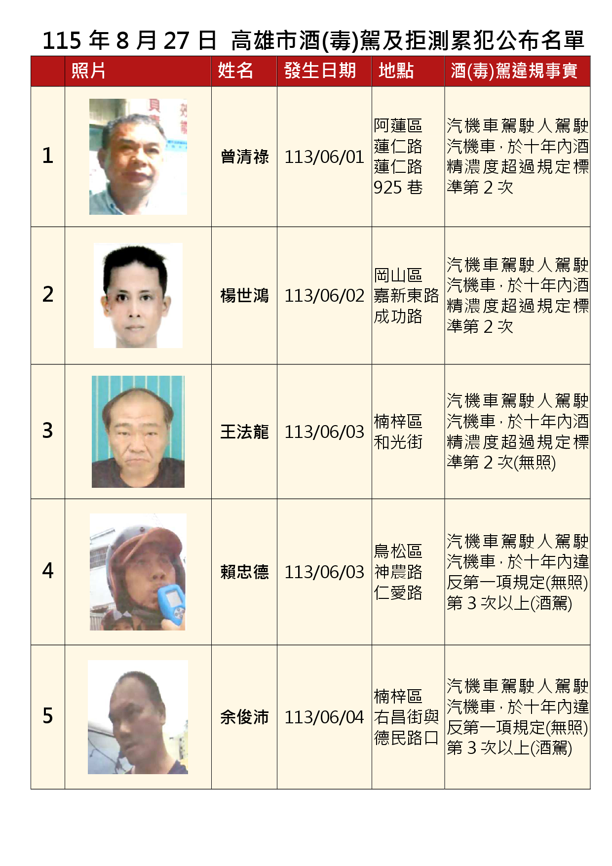 115年8月27日公布累犯名單1
