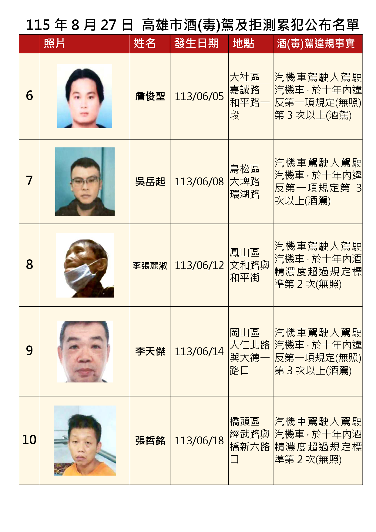 115年8月27日公布累犯名單2