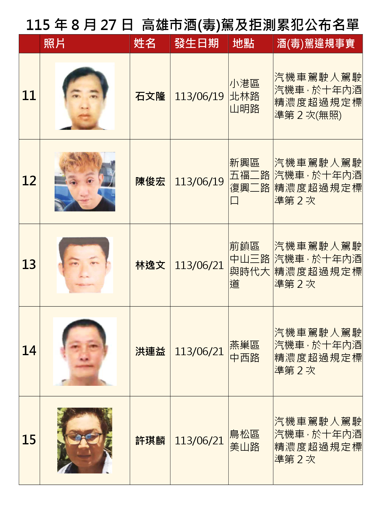 115年8月27日公布累犯名單3