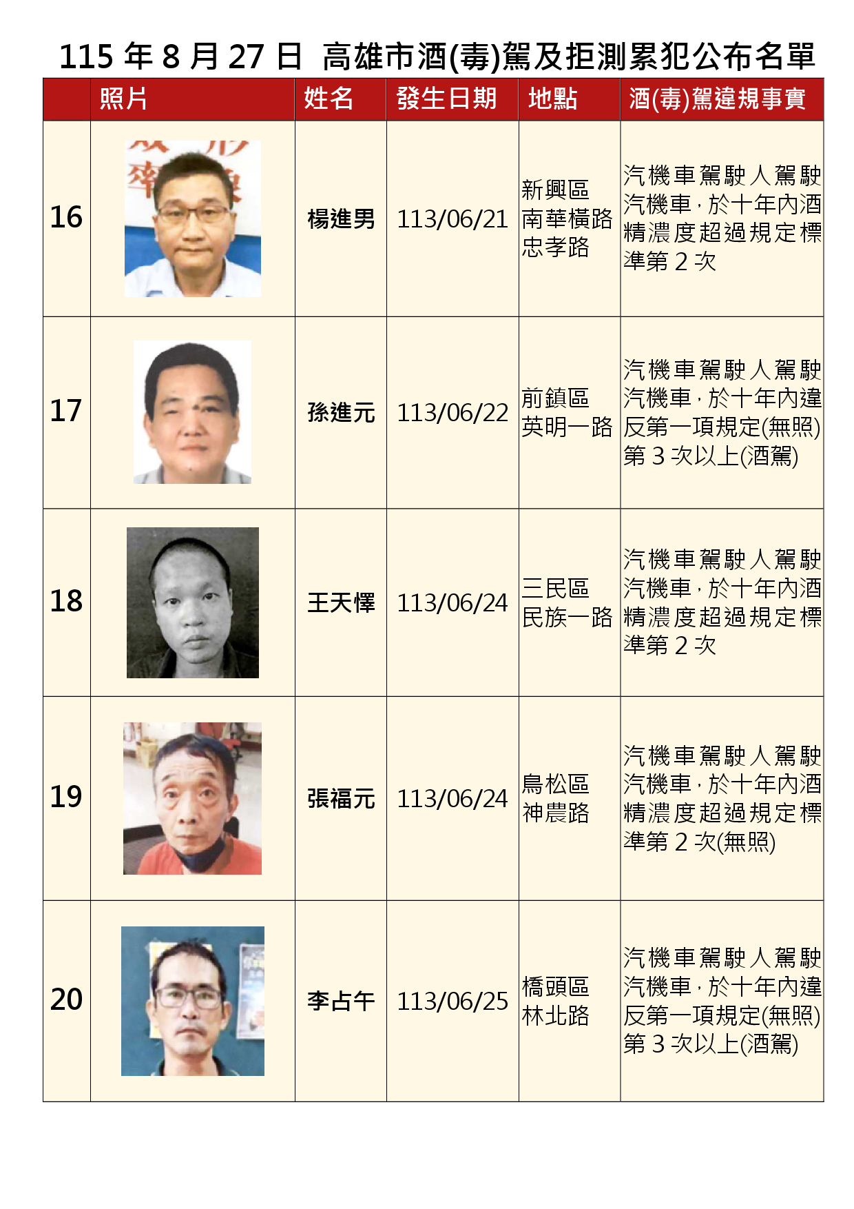 115年8月27日公布累犯名單4