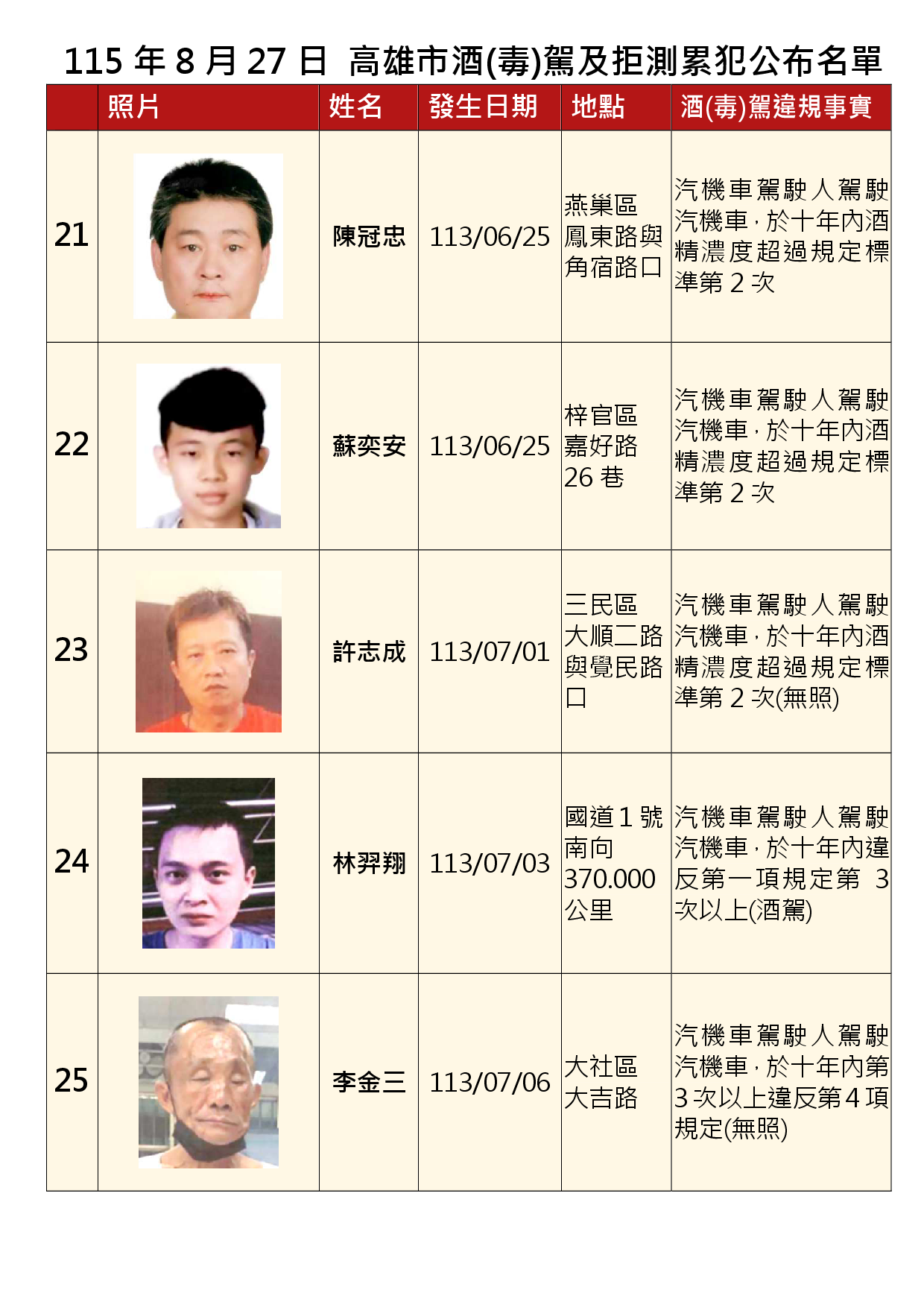115年8月27日公布累犯名單5