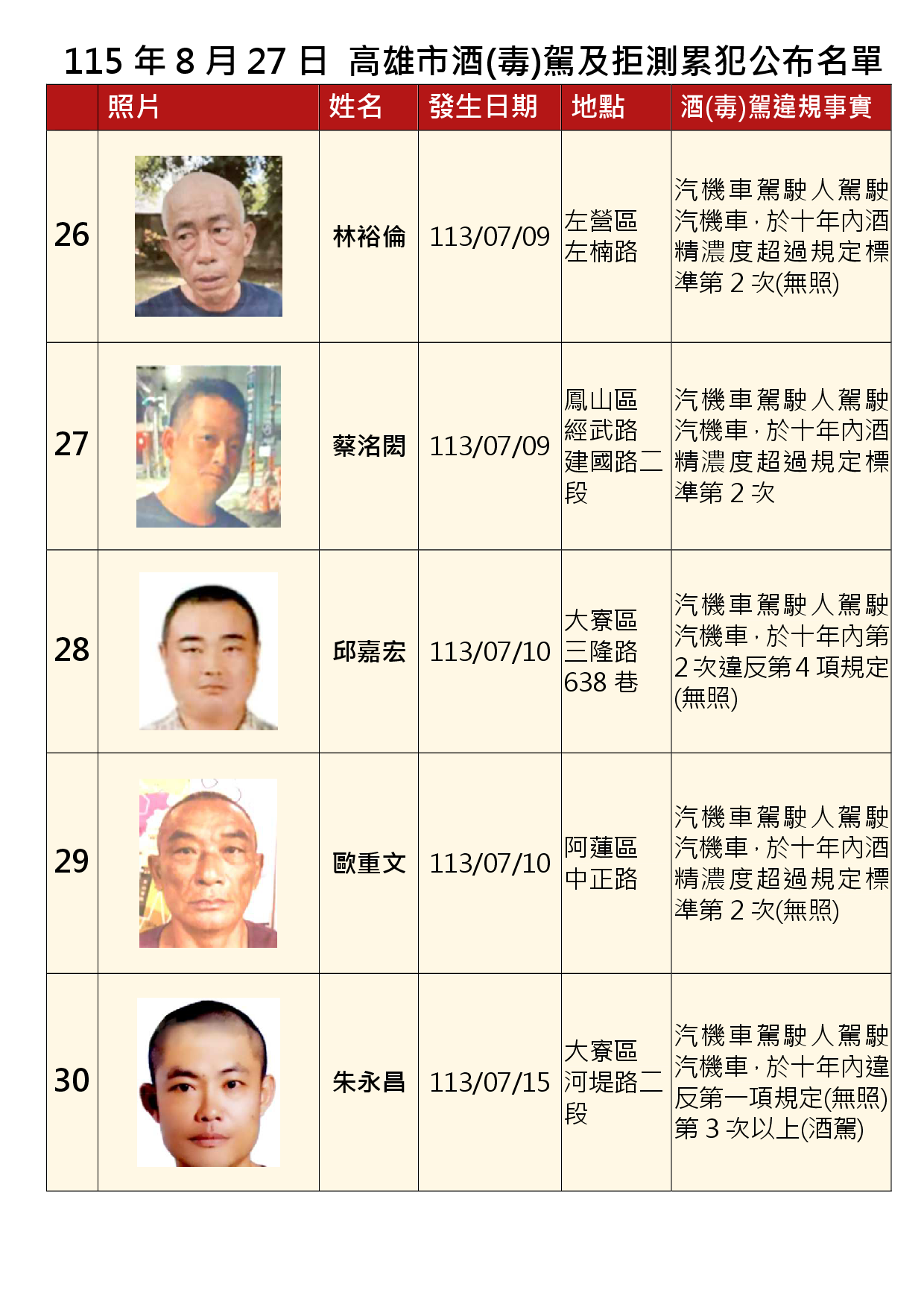 115年8月27日公布累犯名單6