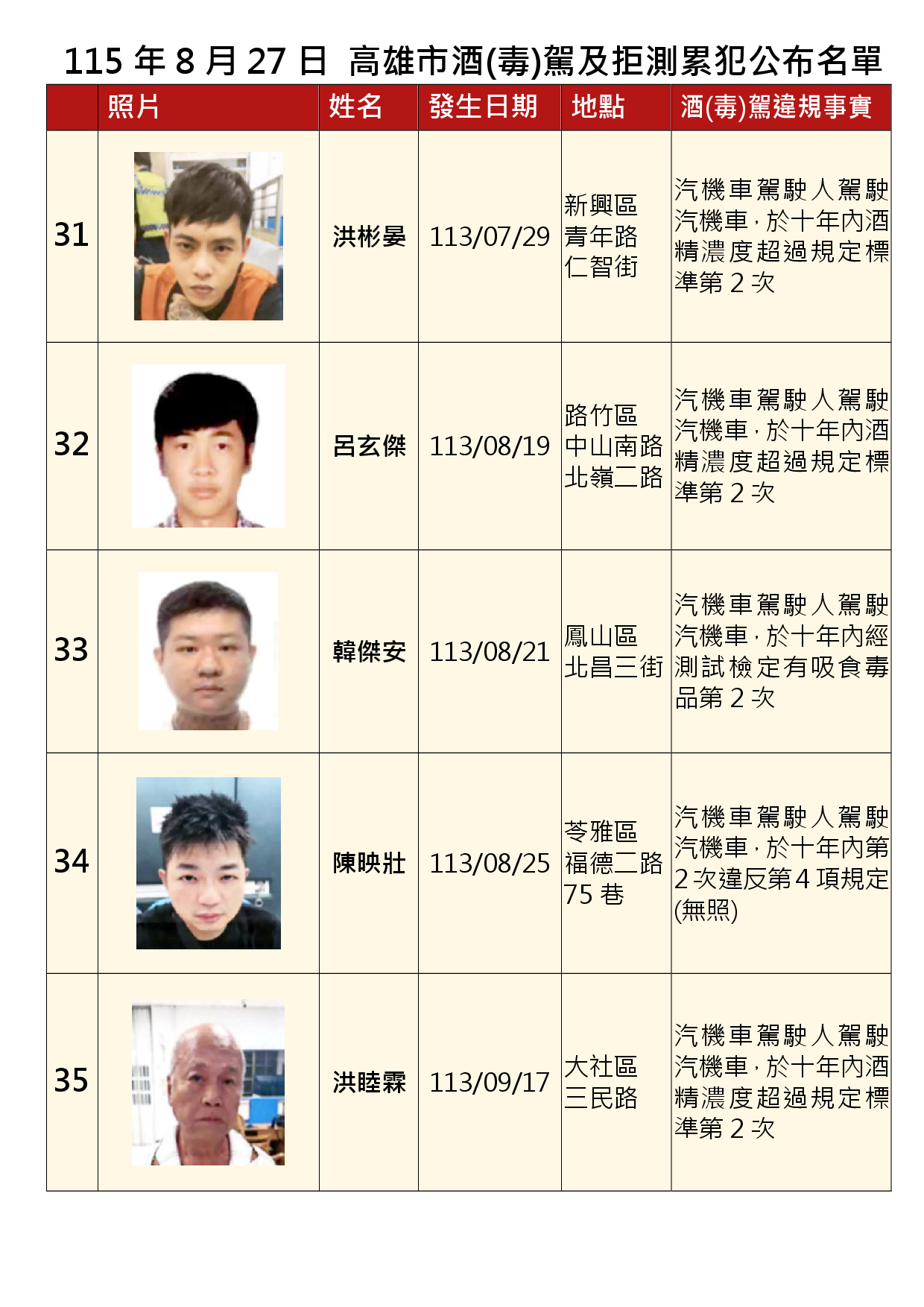 115年8月27日公布累犯名單7