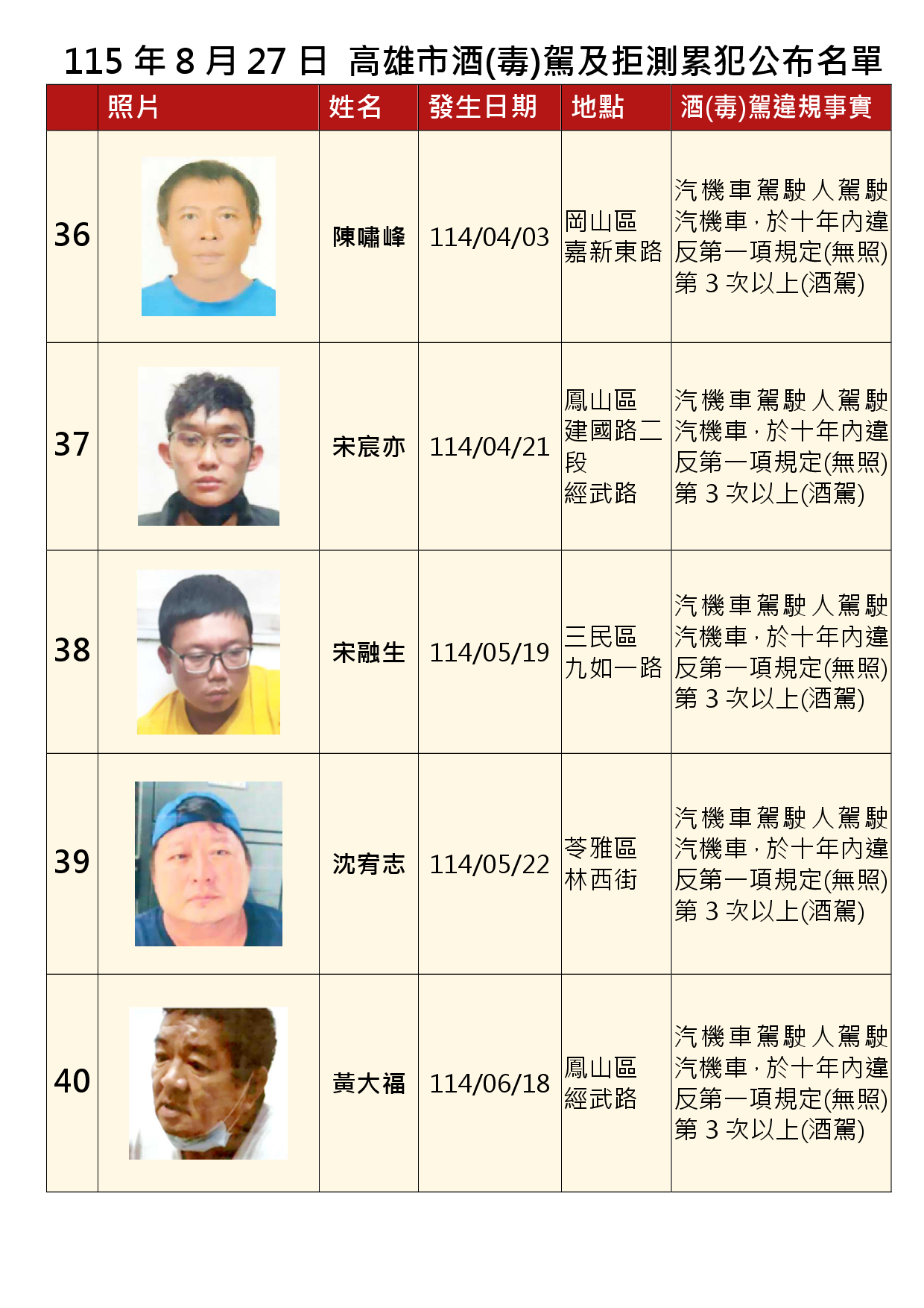115年8月27日公布累犯名單8