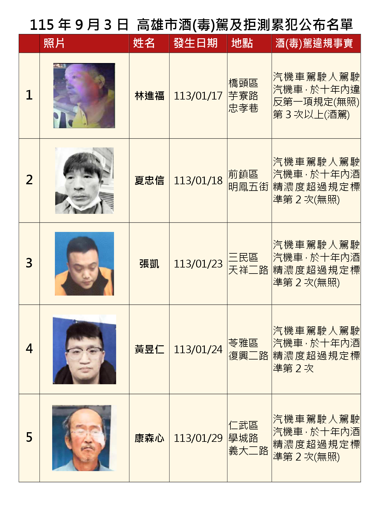 115年9月3日公布累犯名單1