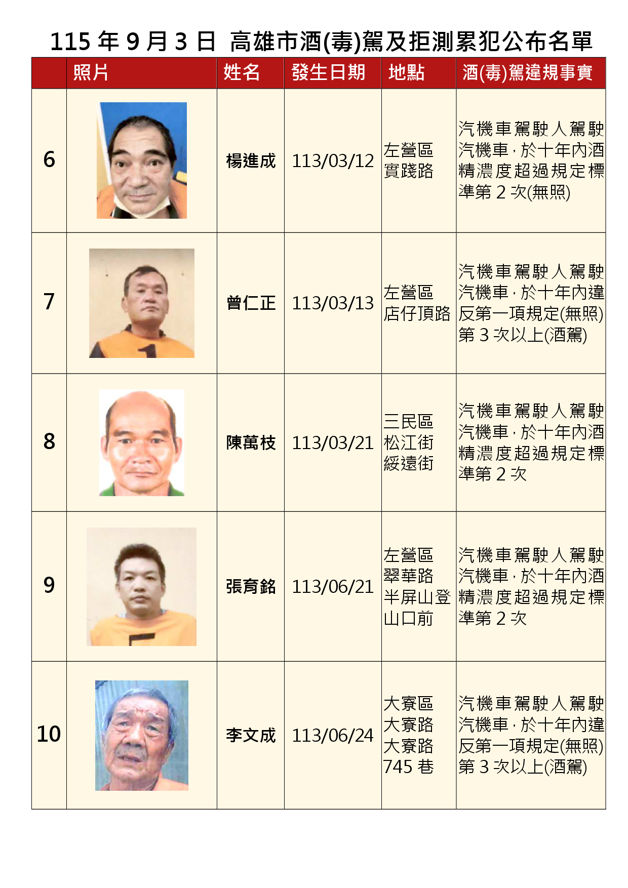 115年9月3日公布累犯名單2