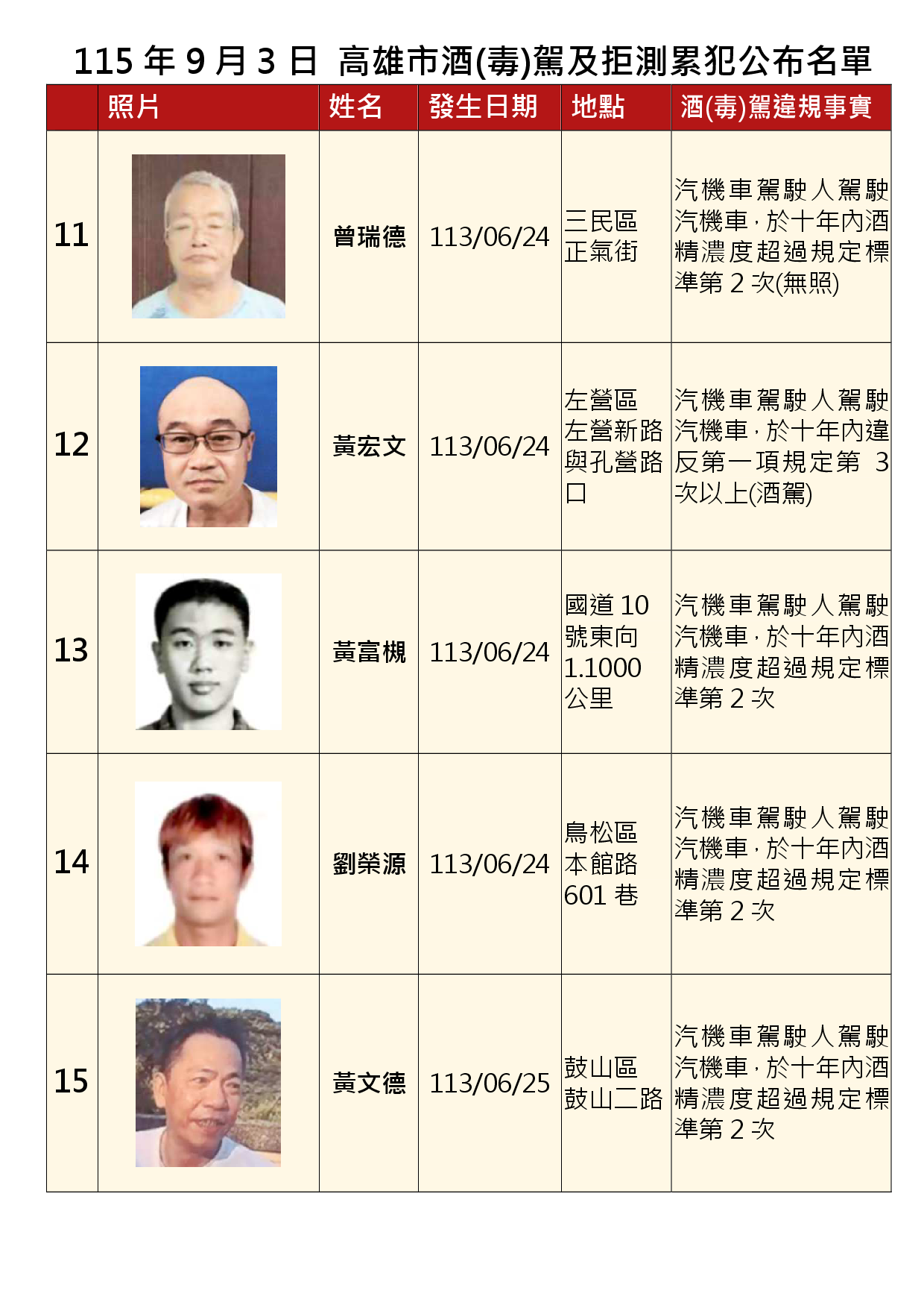 115年9月3日公布累犯名單3