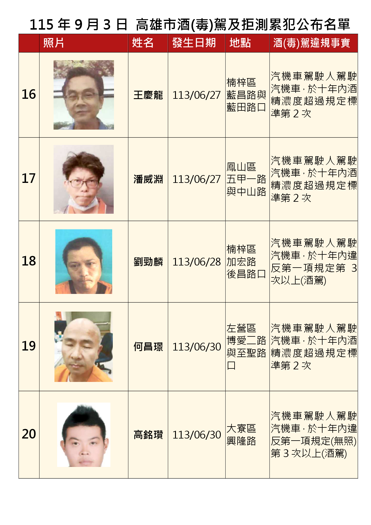 115年9月3日公布累犯名單4