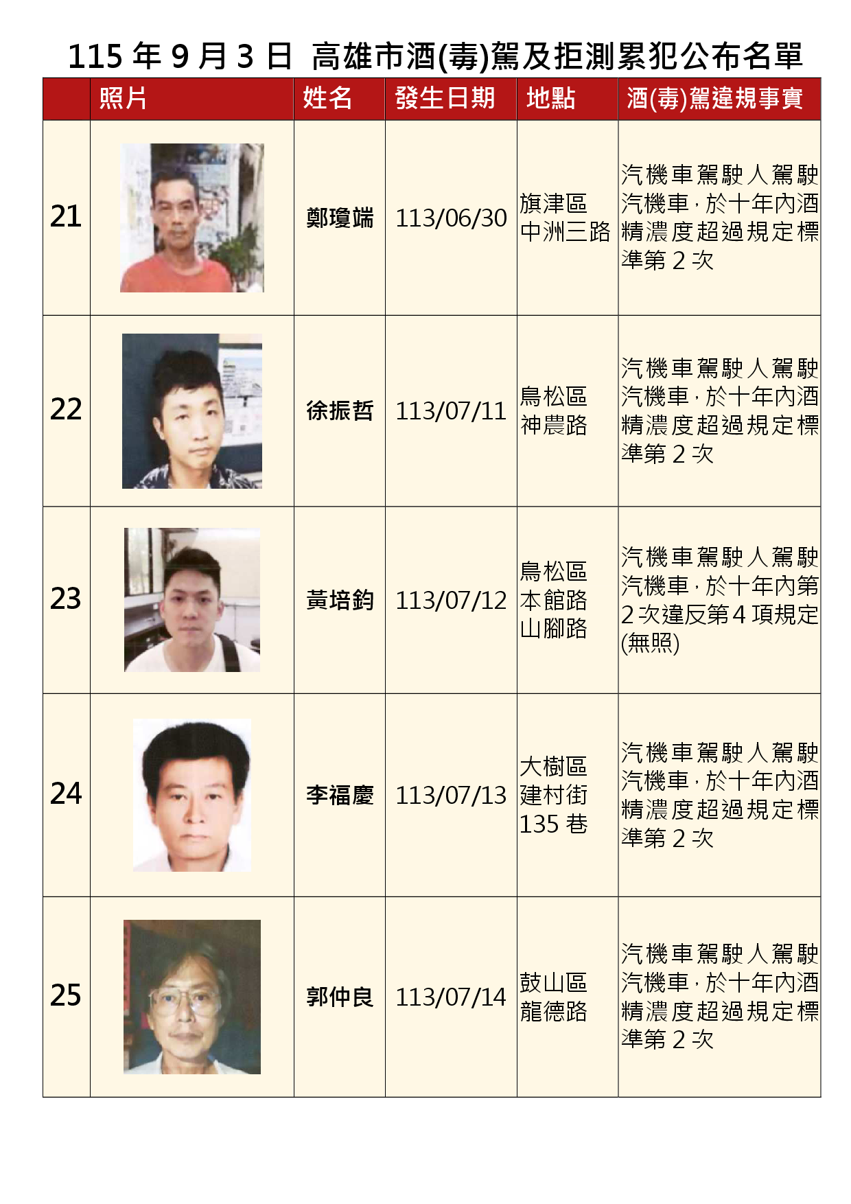 115年9月3日公布累犯名單5