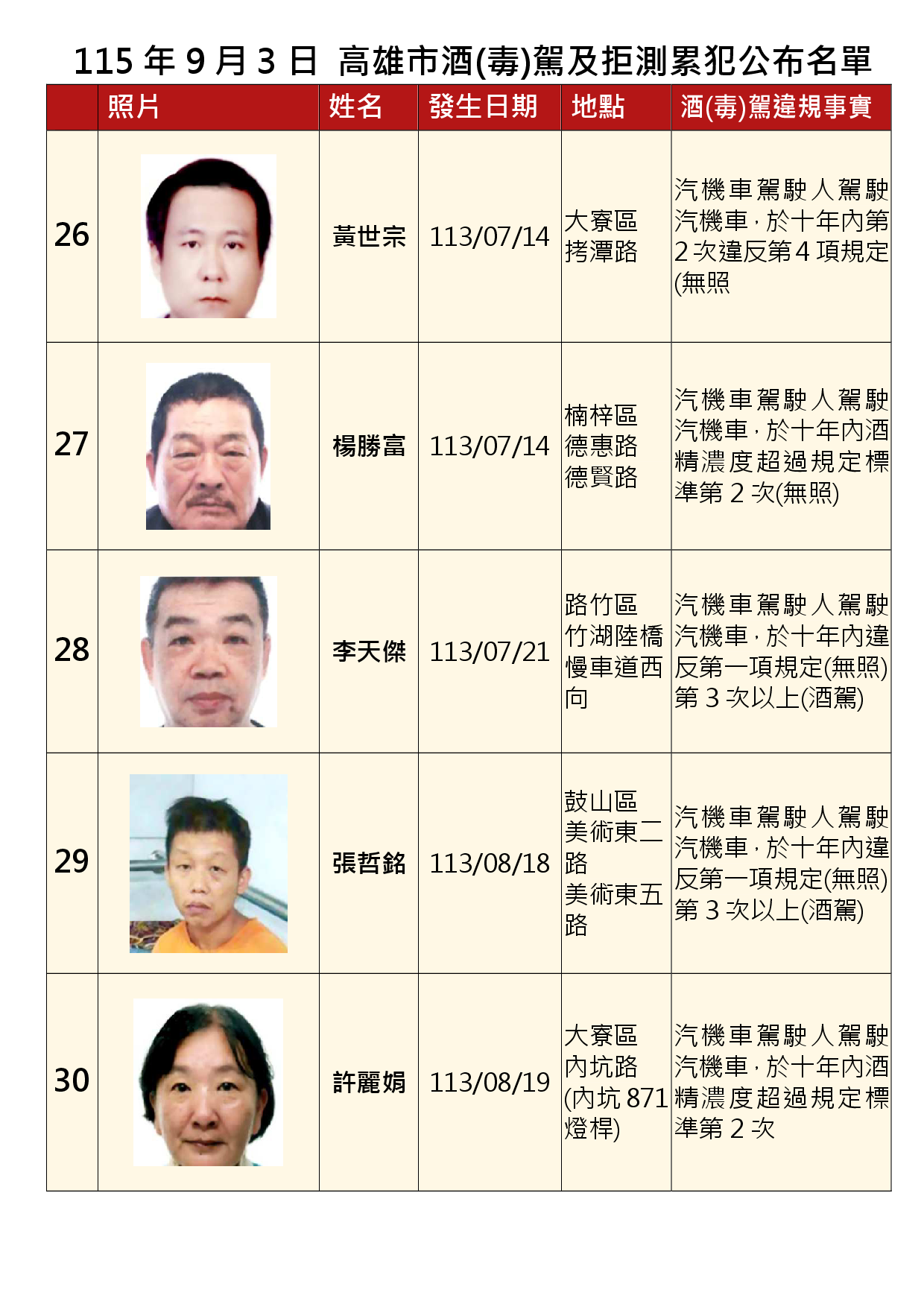115年9月3日公布累犯名單6