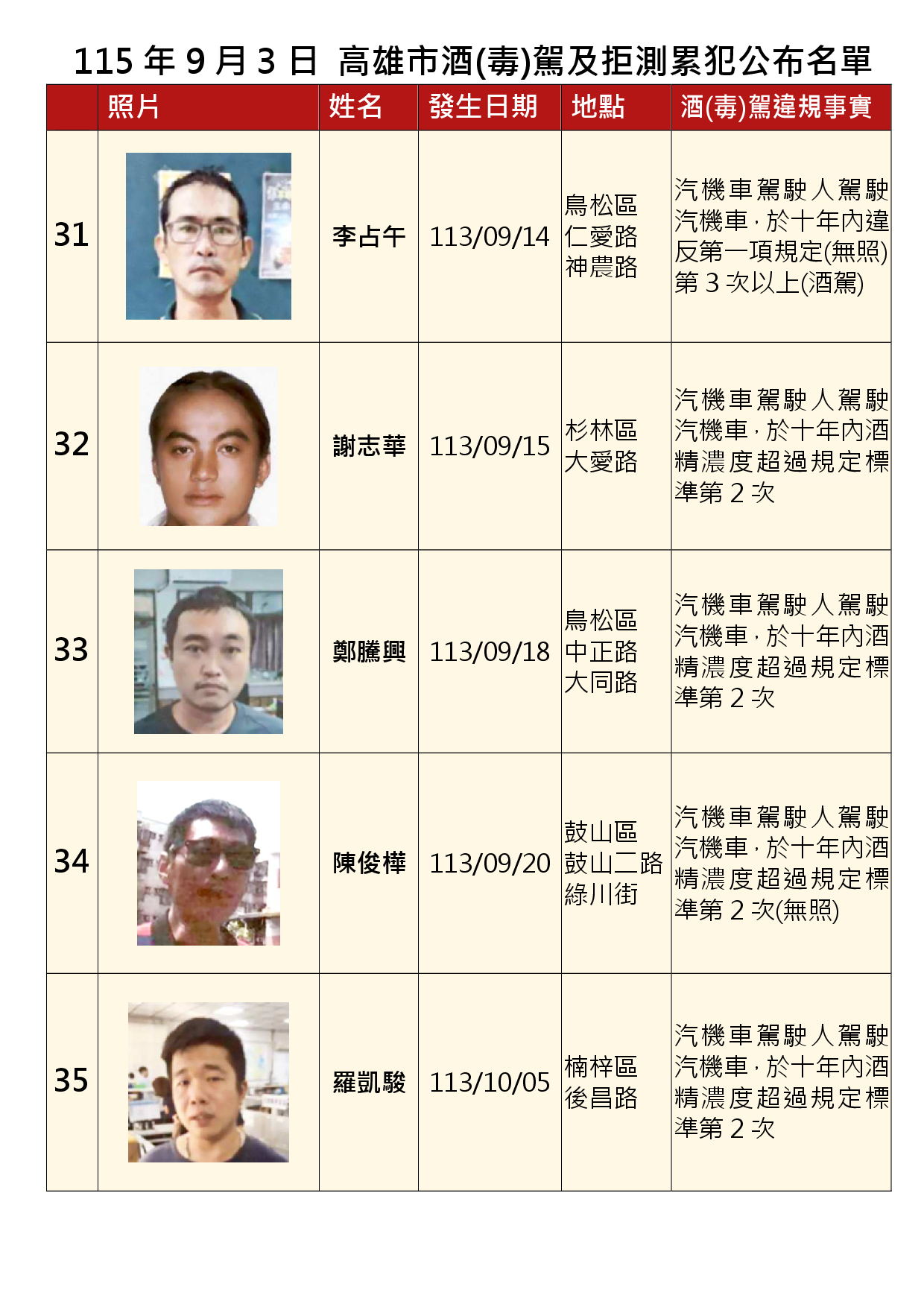 115年9月3日公布累犯名單7