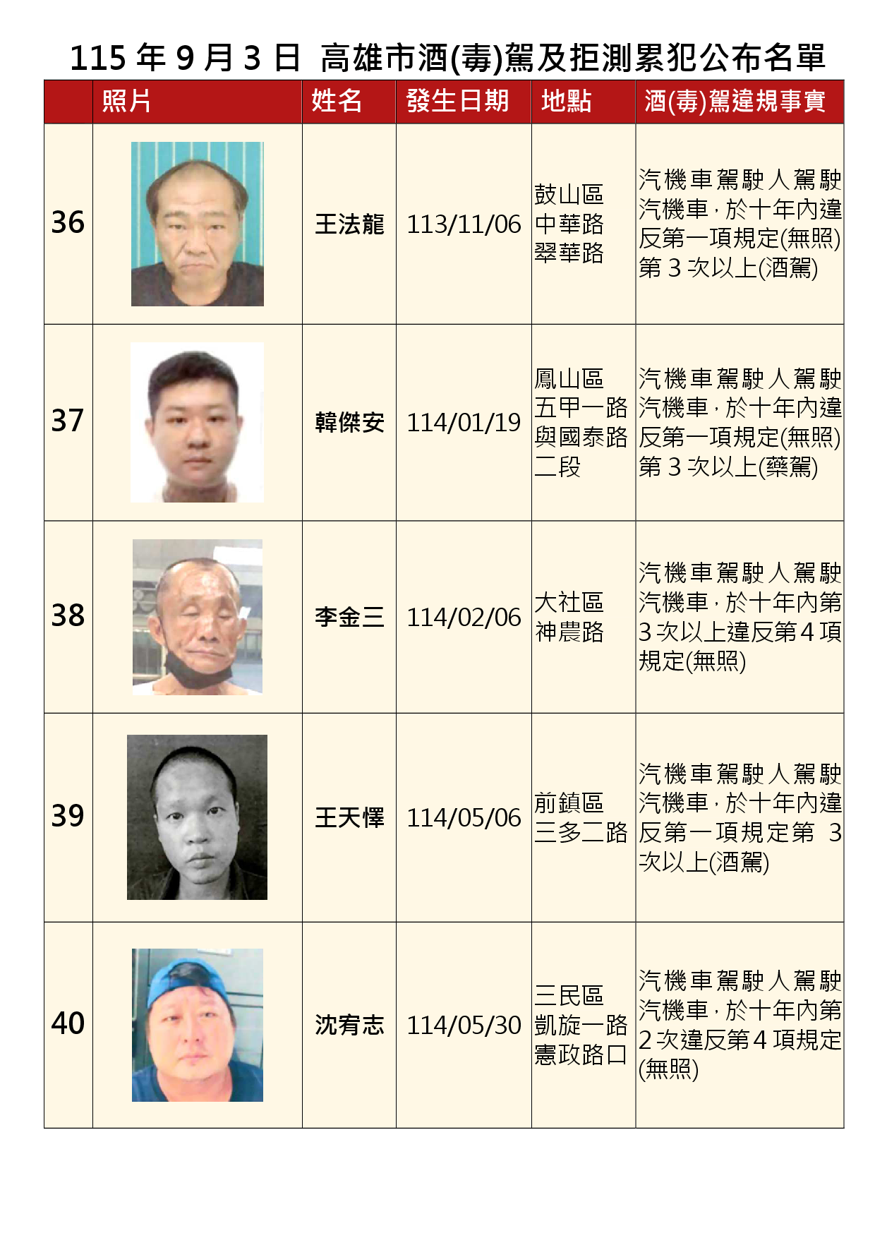 115年9月3日公布累犯名單8