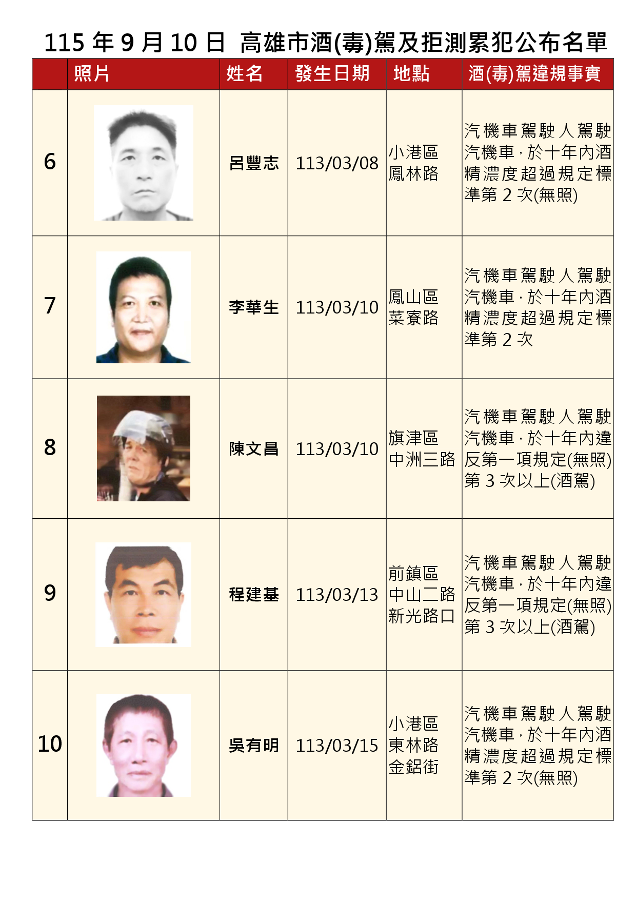 115年9月10日公布累犯名單2