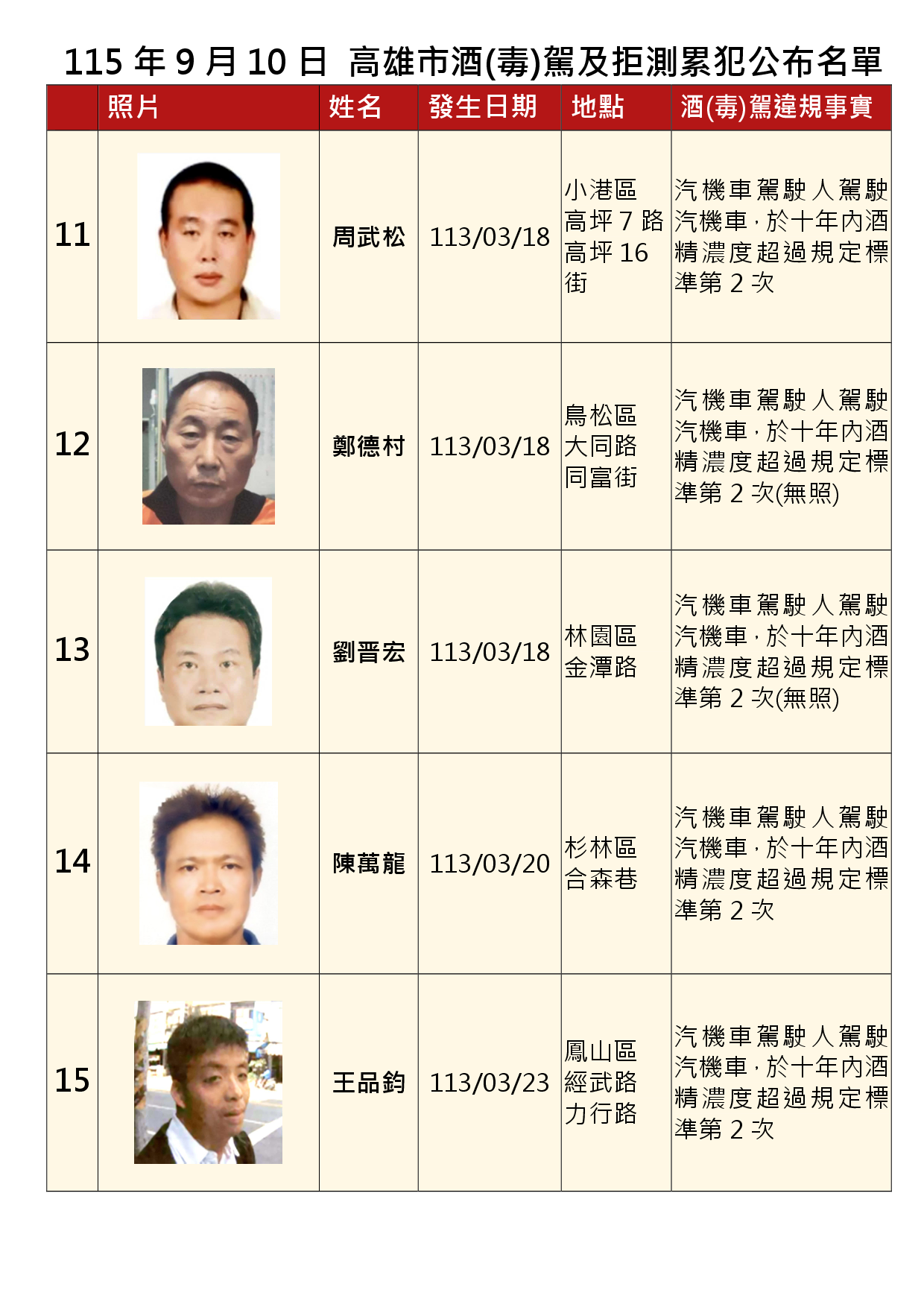 115年9月10日公布累犯名單3
