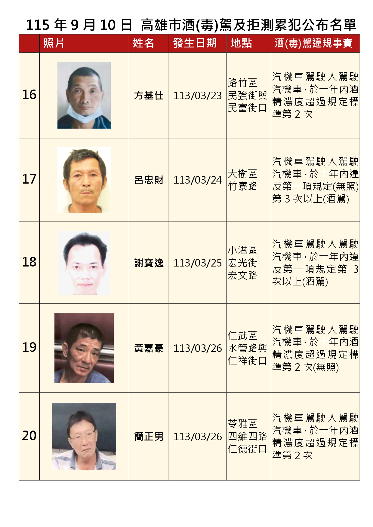 115年9月10日公布累犯名單4