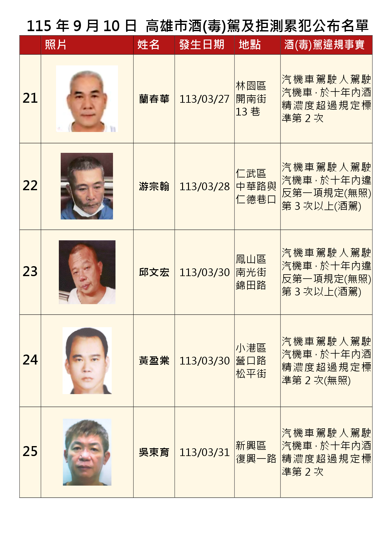 115年9月10日公布累犯名單5