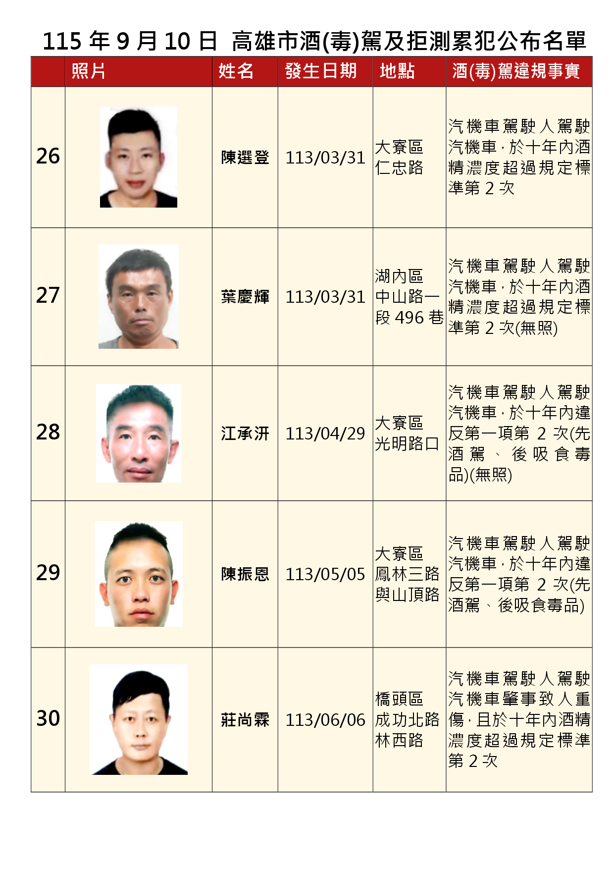 115年9月10日公布累犯名單6