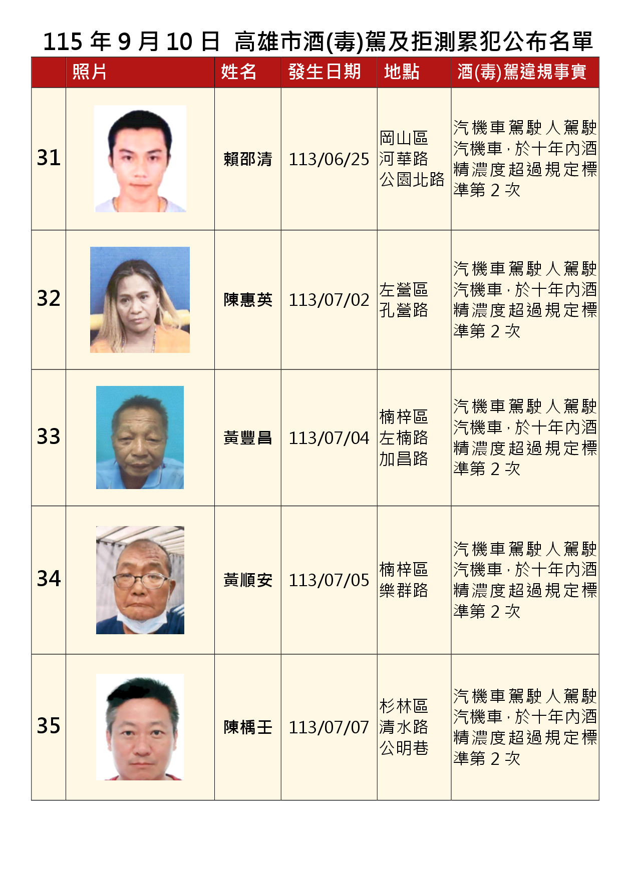 115年9月10日公布累犯名單7