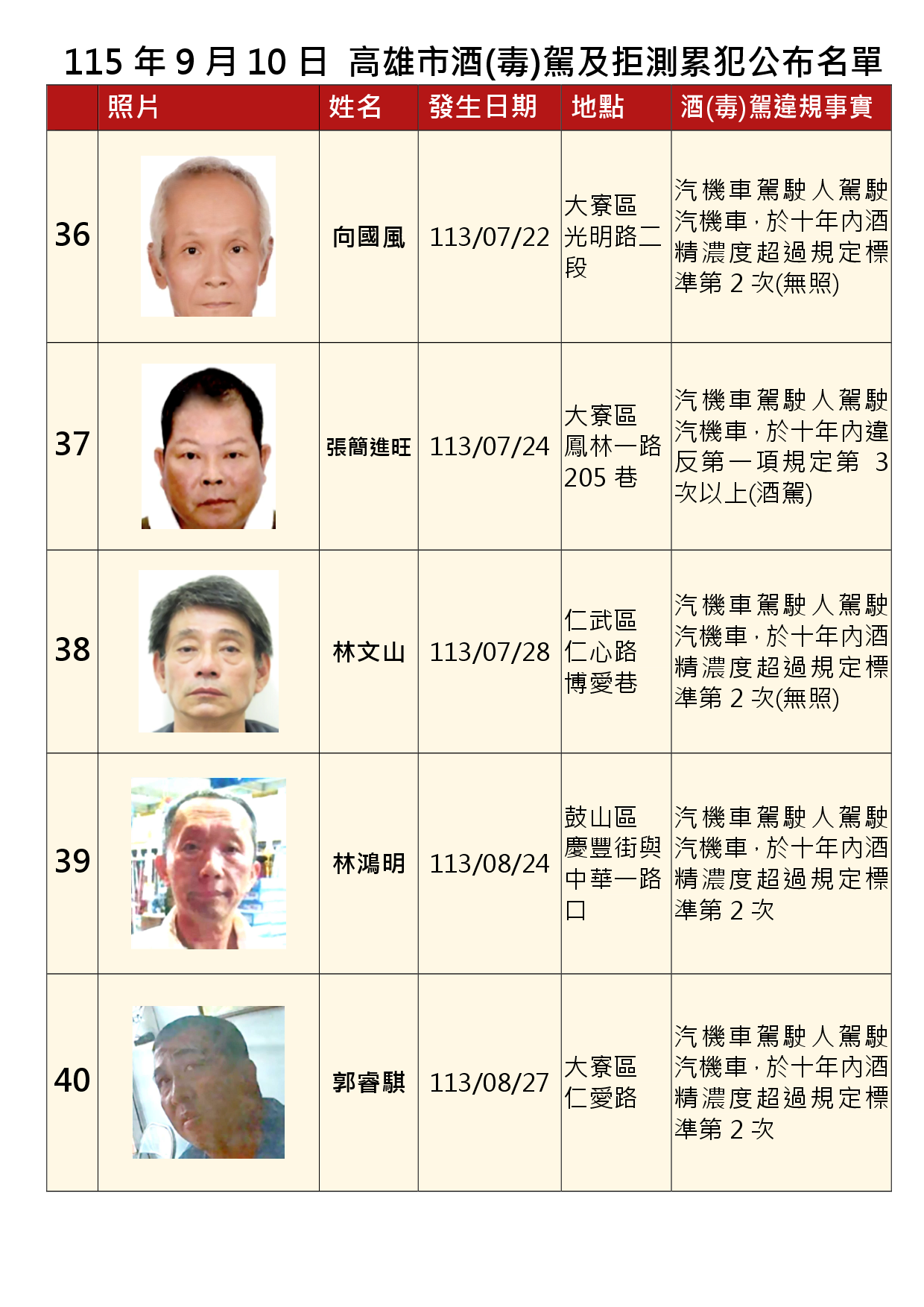 115年9月10日公布累犯名單8