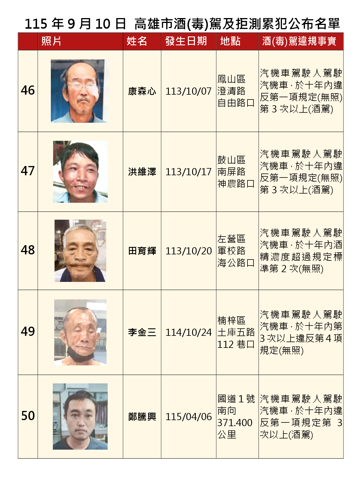 115年9月10日公布累犯名單10