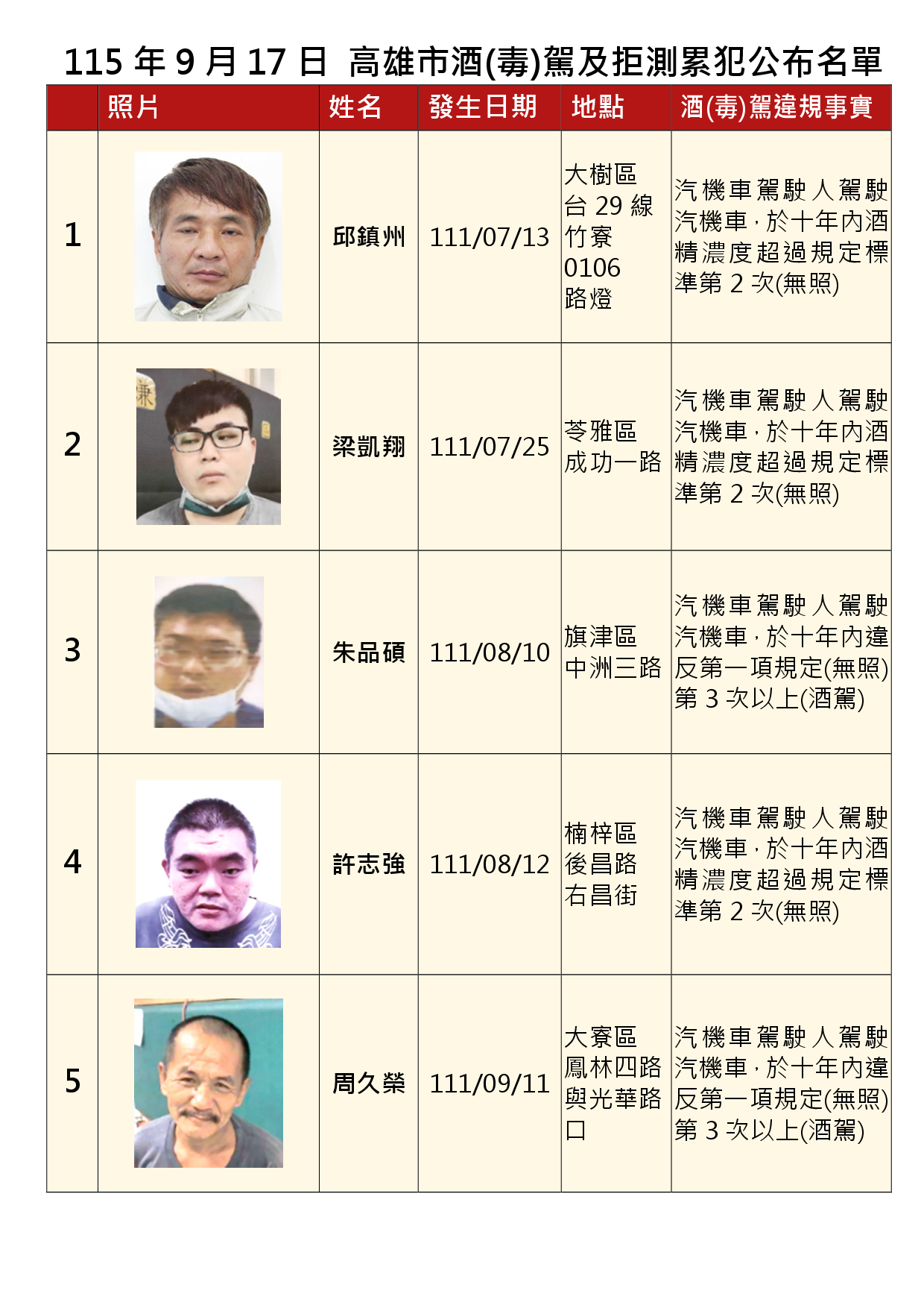 115年9月17日公布累犯名單1