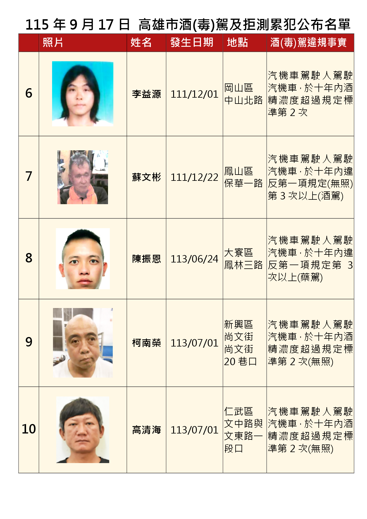 115年9月17日公布累犯名單2