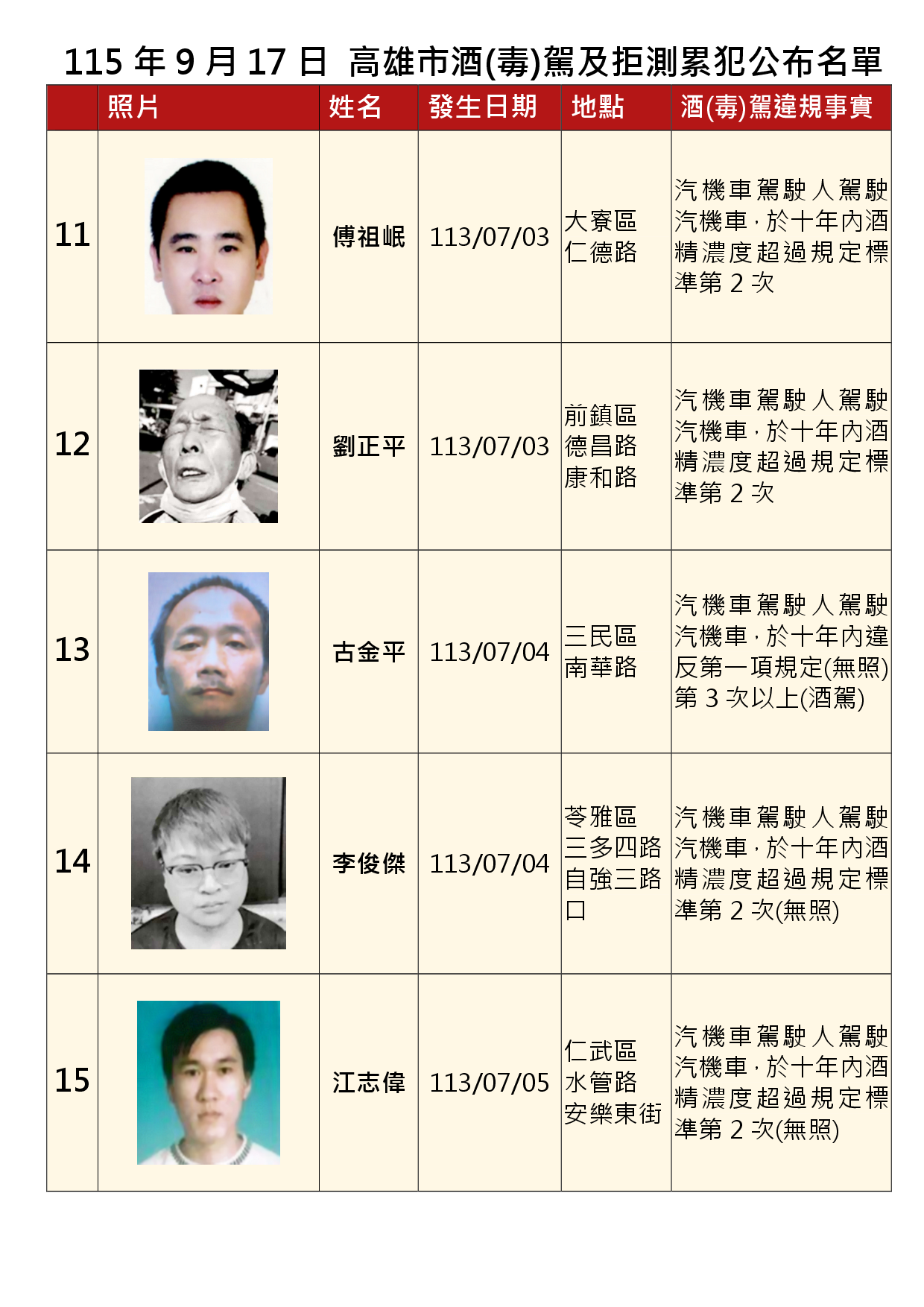 115年9月17日公布累犯名單3
