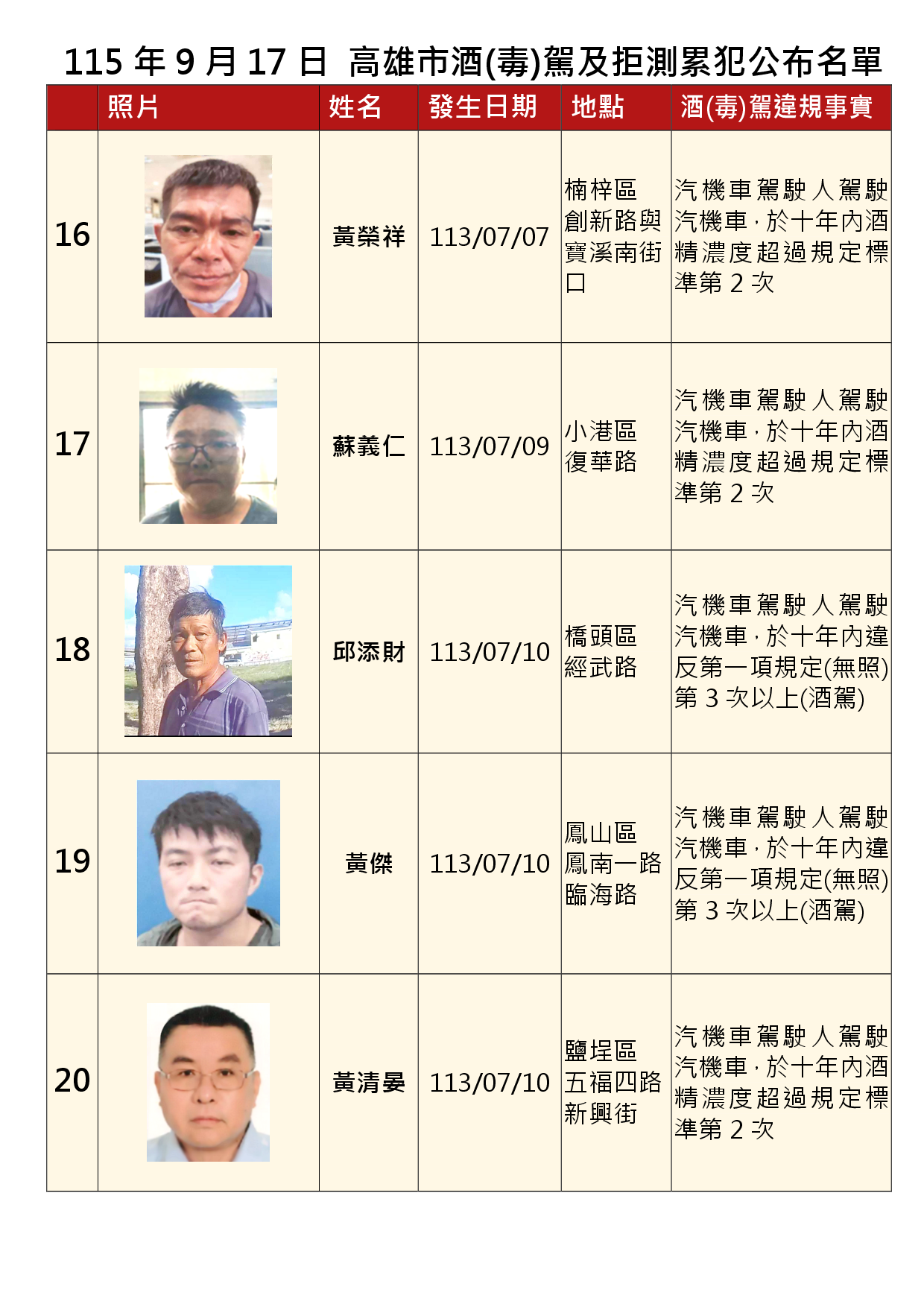 115年9月17日公布累犯名單4