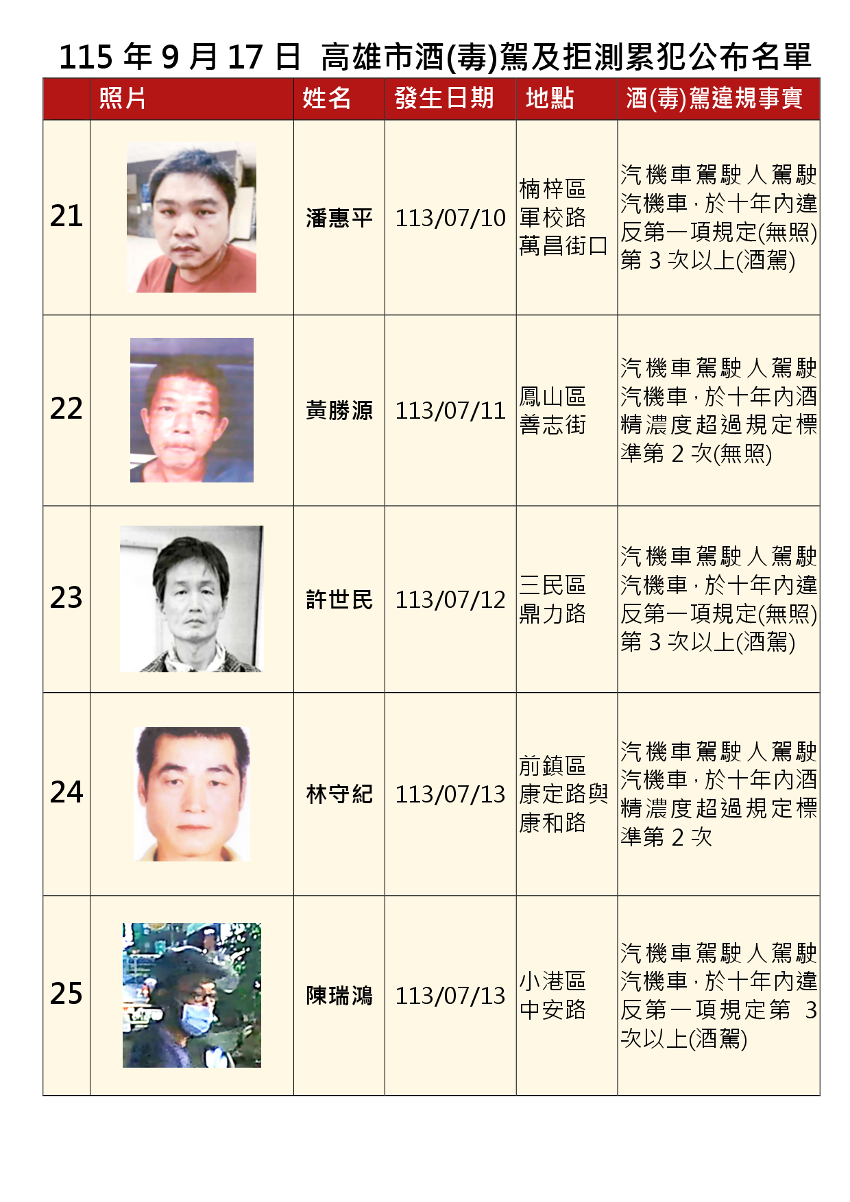 115年9月17日公布累犯名單5