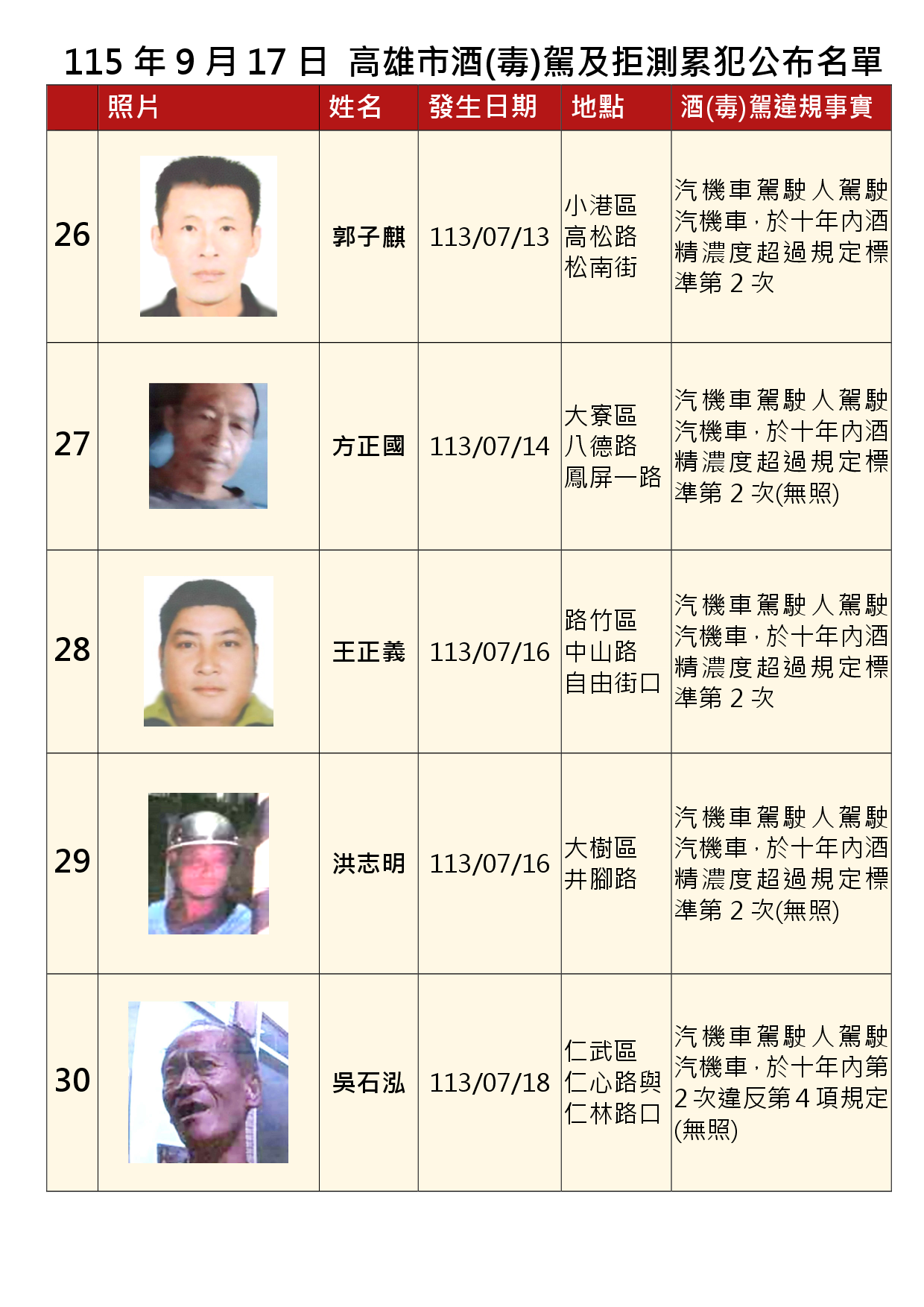 115年9月17日公布累犯名單6