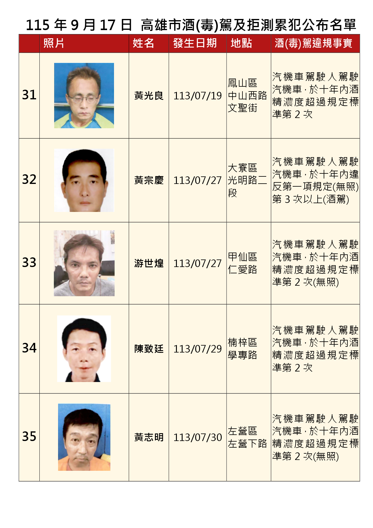115年9月17日公布累犯名單7