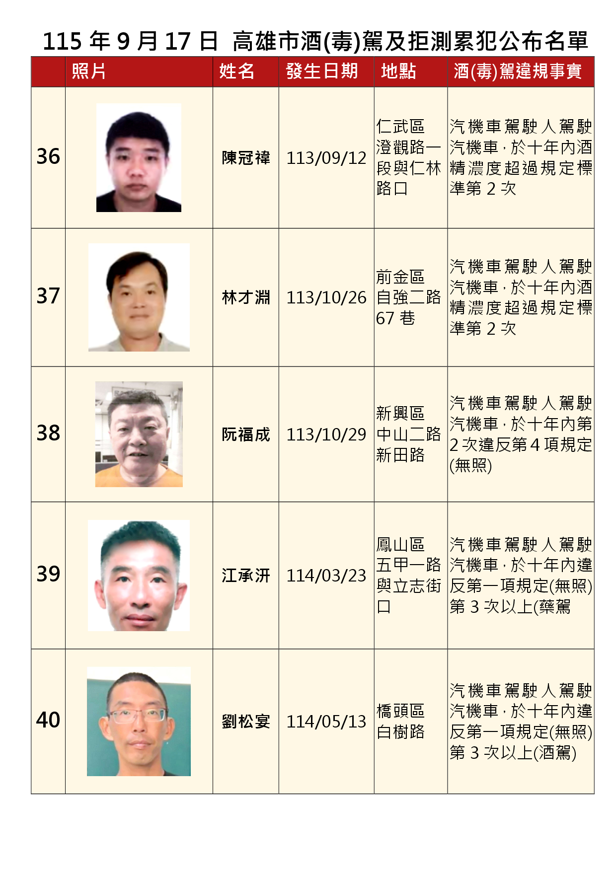 115年9月17日公布累犯名單8