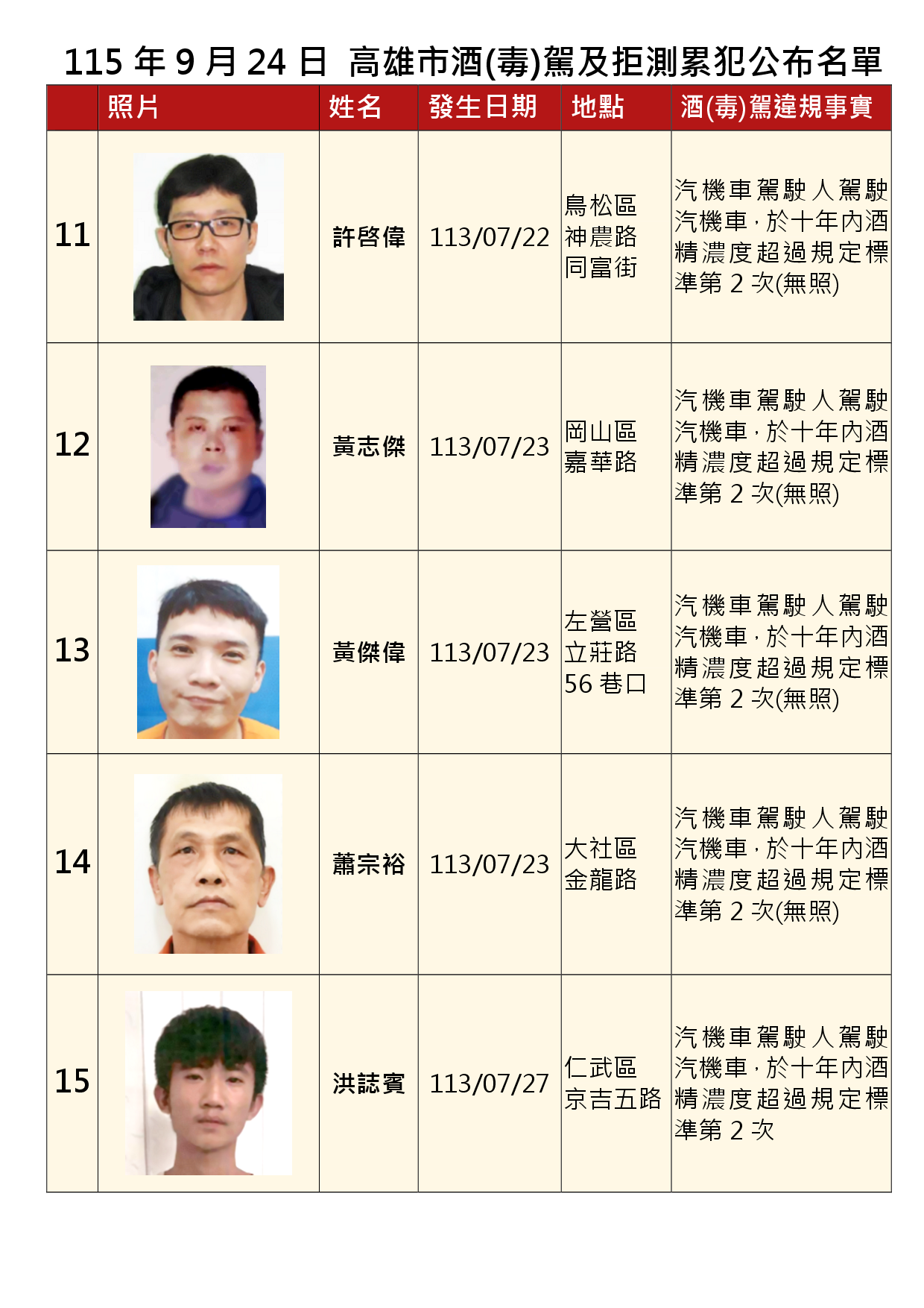 115年9月24日公布累犯名單3