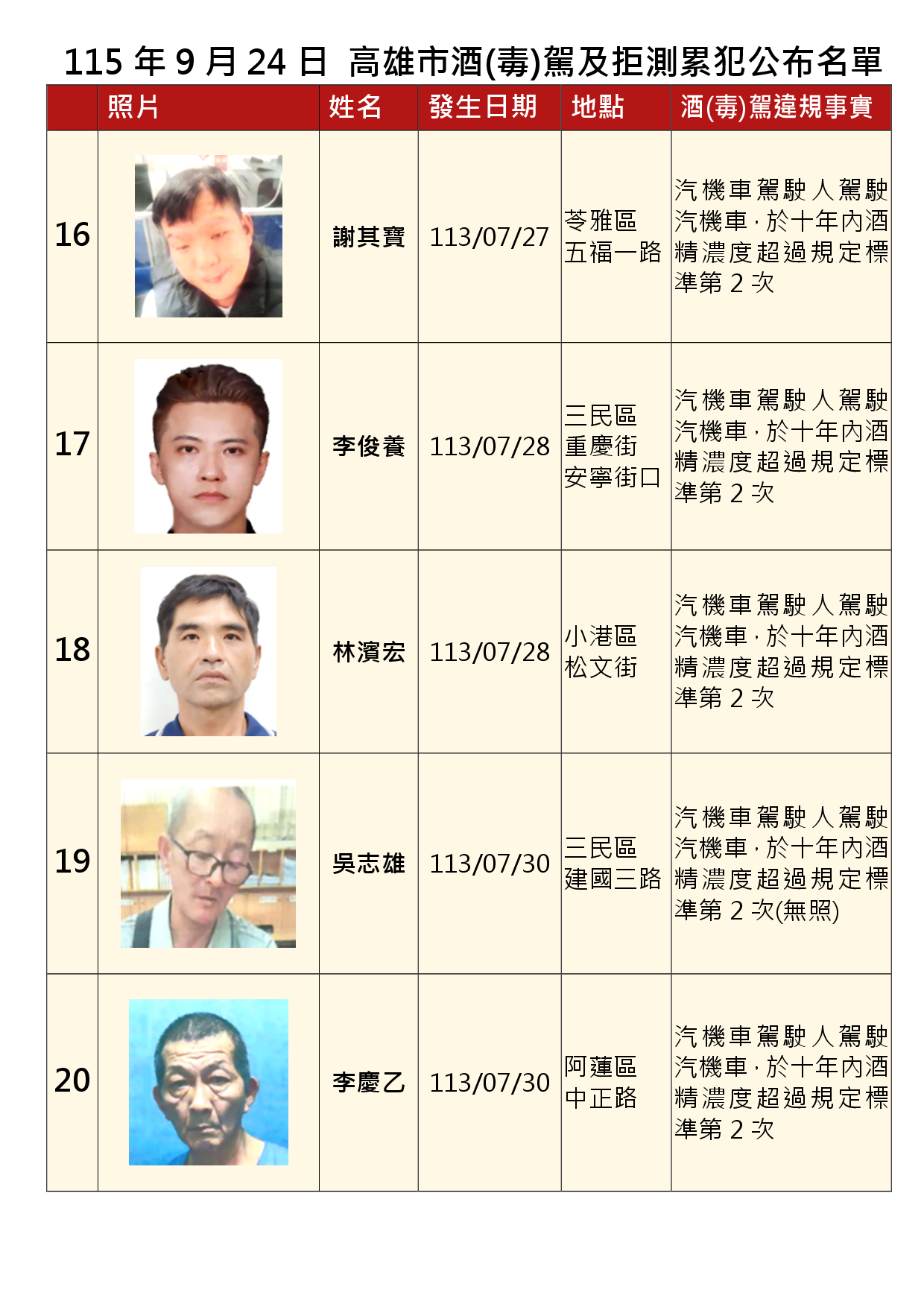 115年9月24日公布累犯名單4
