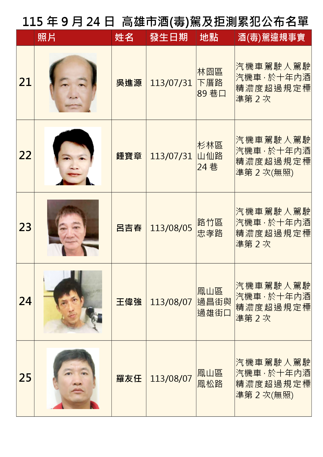 115年9月24日公布累犯名單5