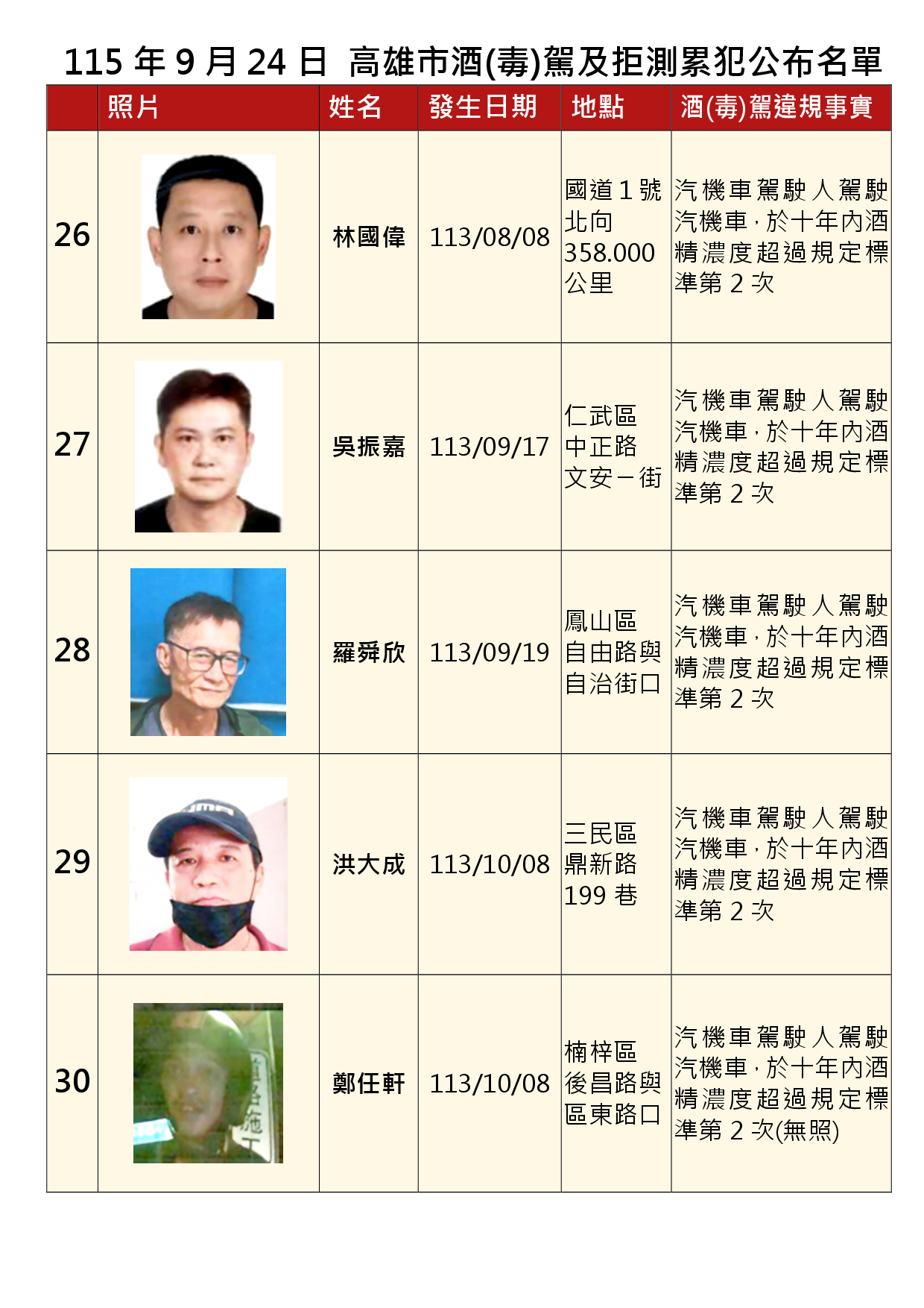 115年9月24日公布累犯名單6