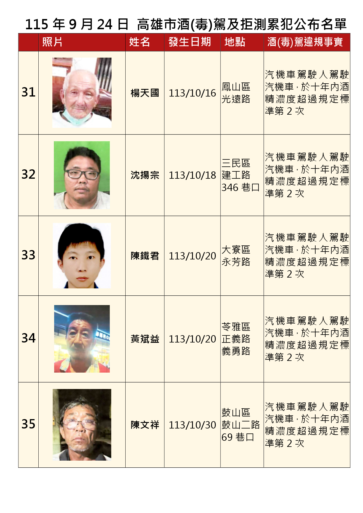 115年9月24日公布累犯名單7