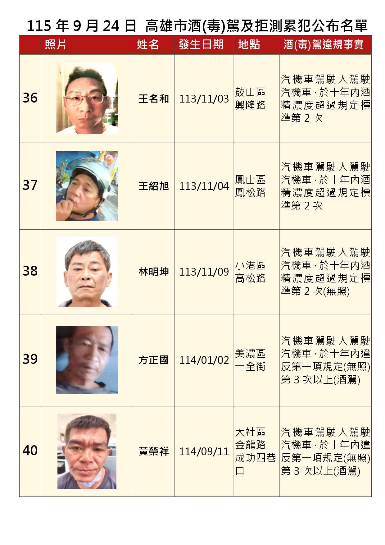 115年9月24日公布累犯名單8