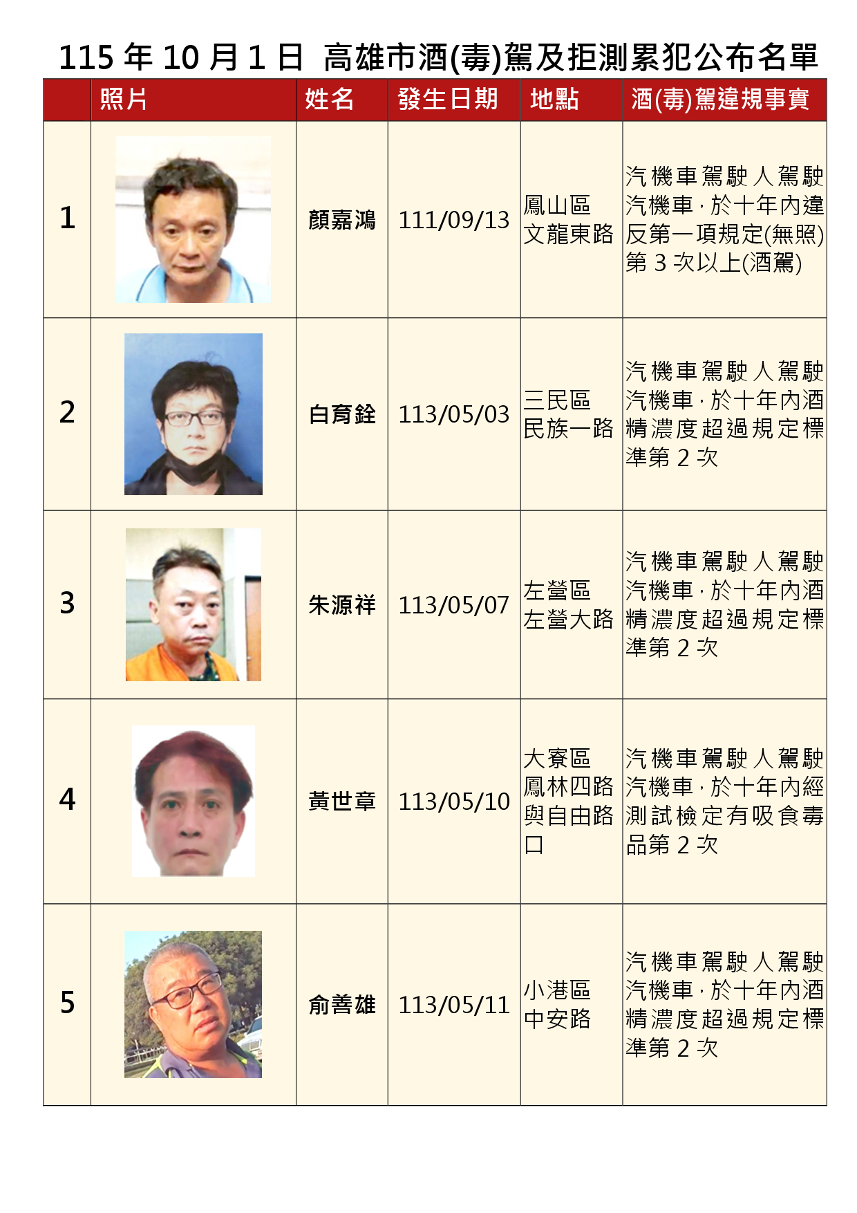 115年10月1日公布累犯名單1