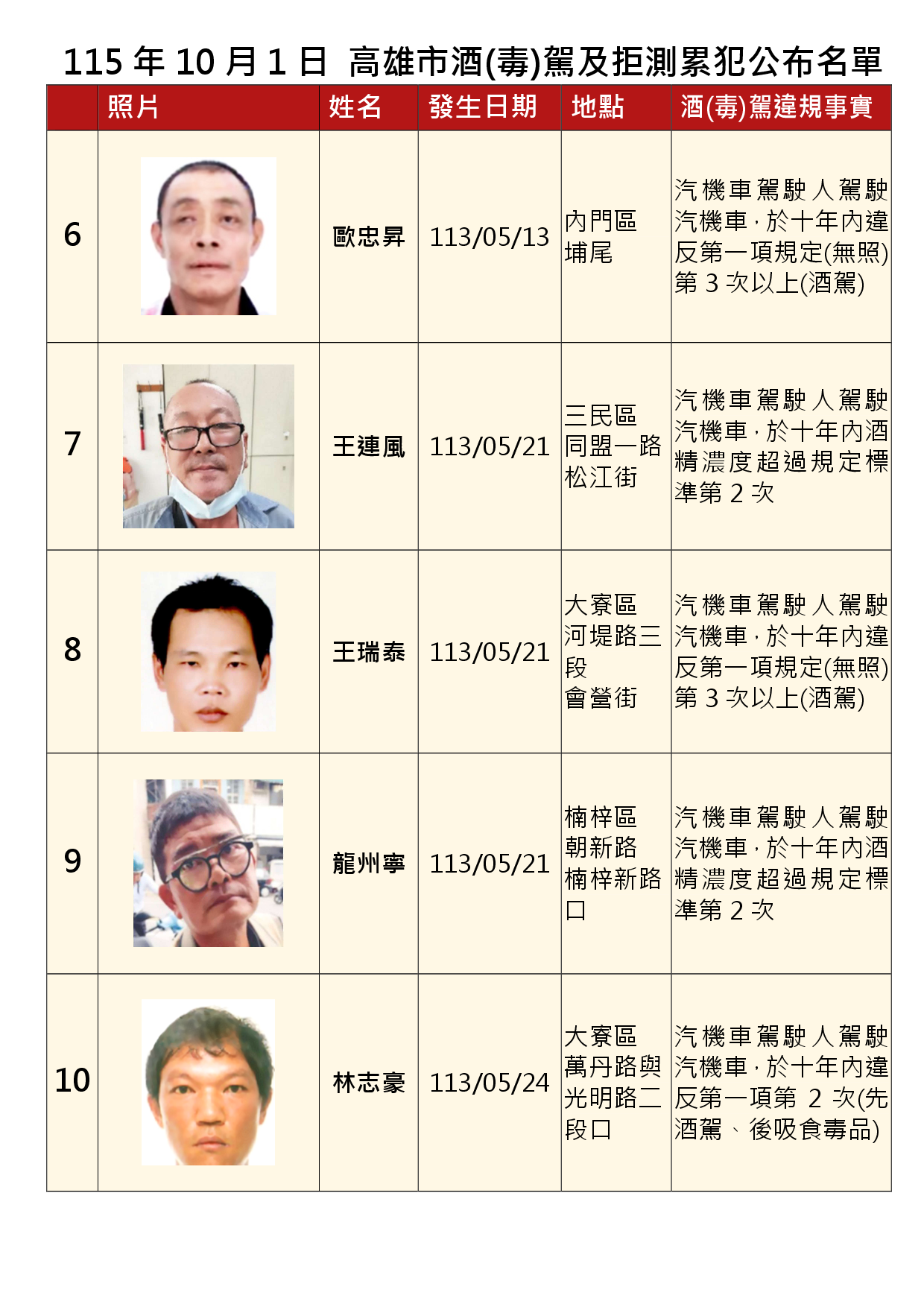 115年10月1日公布累犯名單2