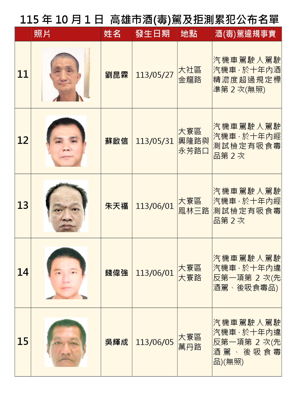 115年10月1日公布累犯名單3